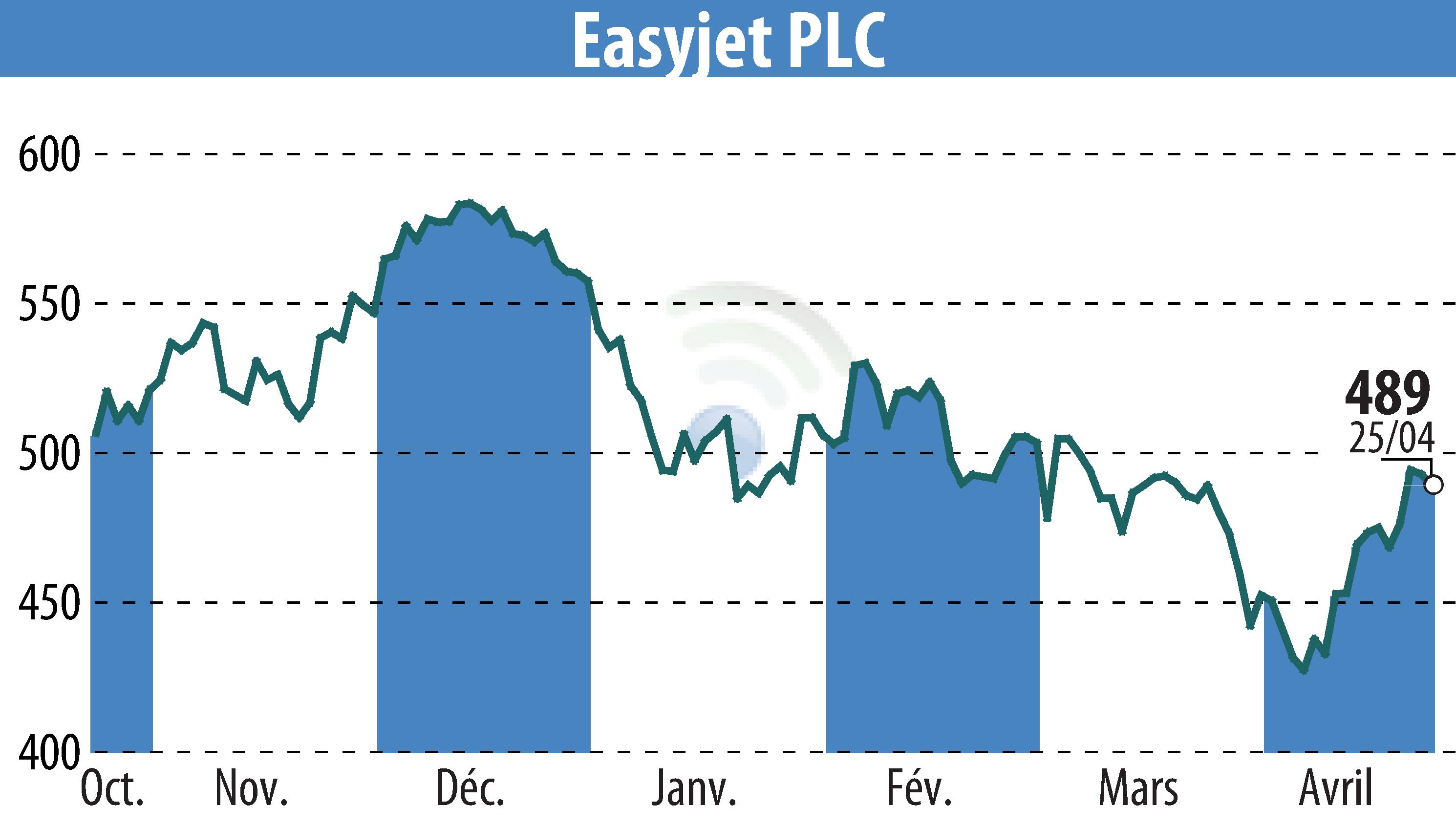 Stock price chart of EasyJet (EBR:EZJ) showing fluctuations.