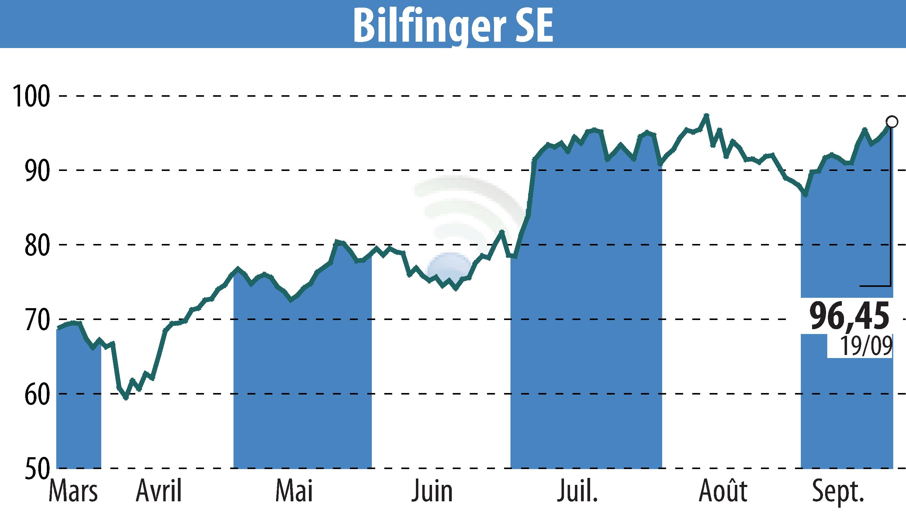 Stock price chart of Bilfinger SE (EBR:GBF) showing fluctuations.