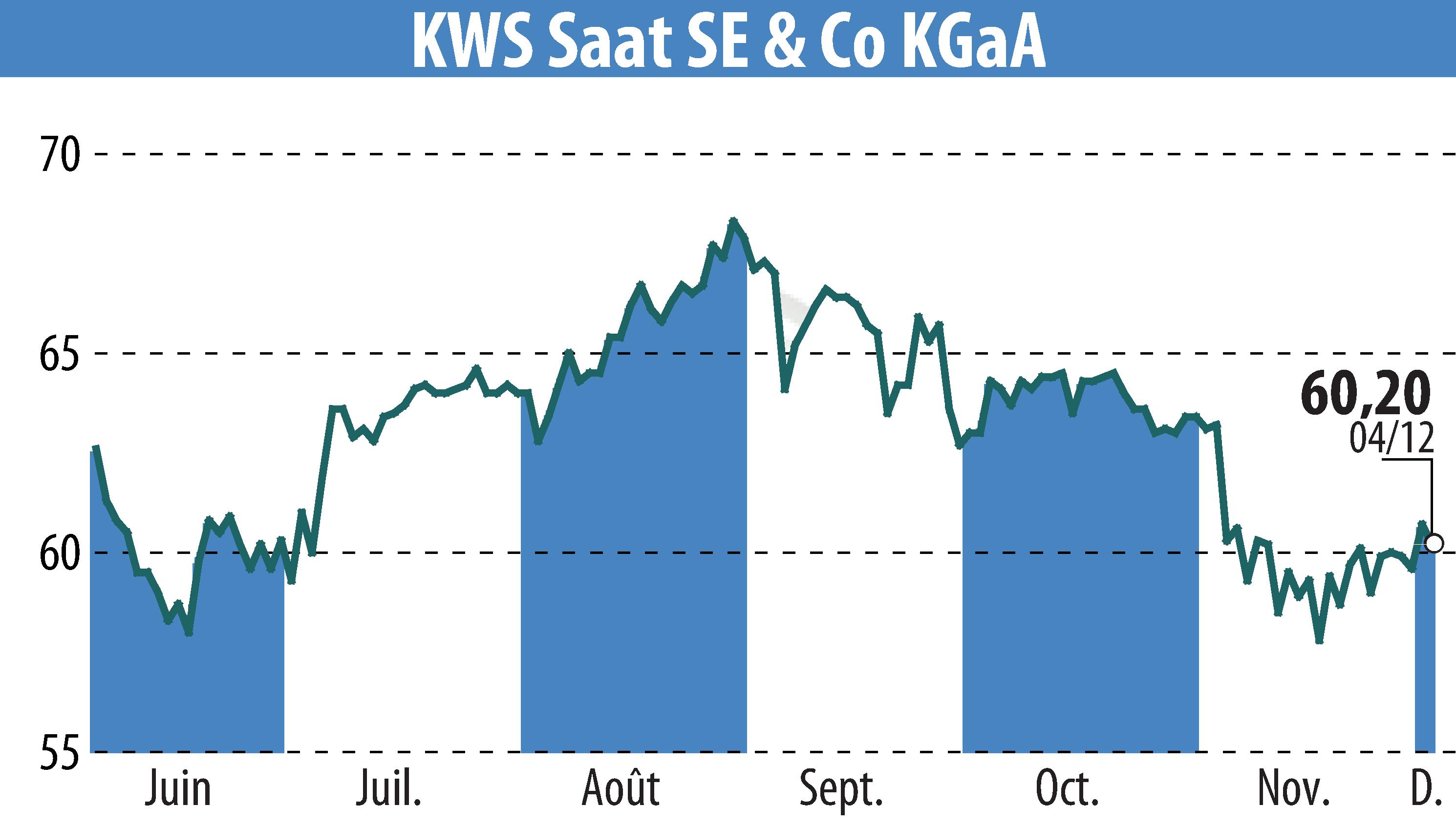 Graphique de l'évolution du cours de l'action KWS SAAT AG (EBR:KWS).