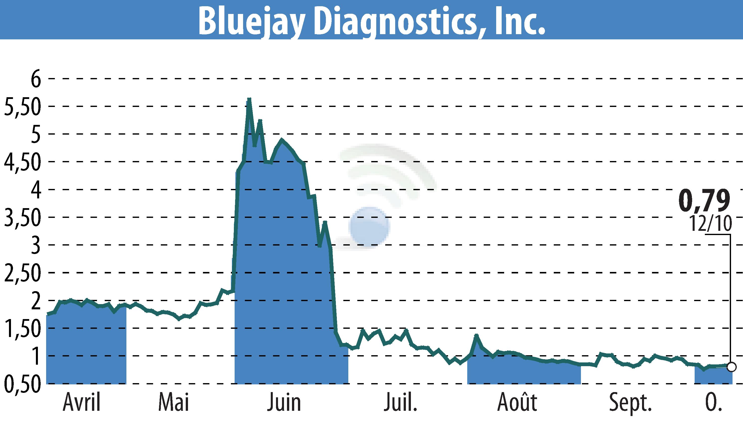 Graphique de l'évolution du cours de l'action Bluejay Diagnostics (EBR:BJDX).