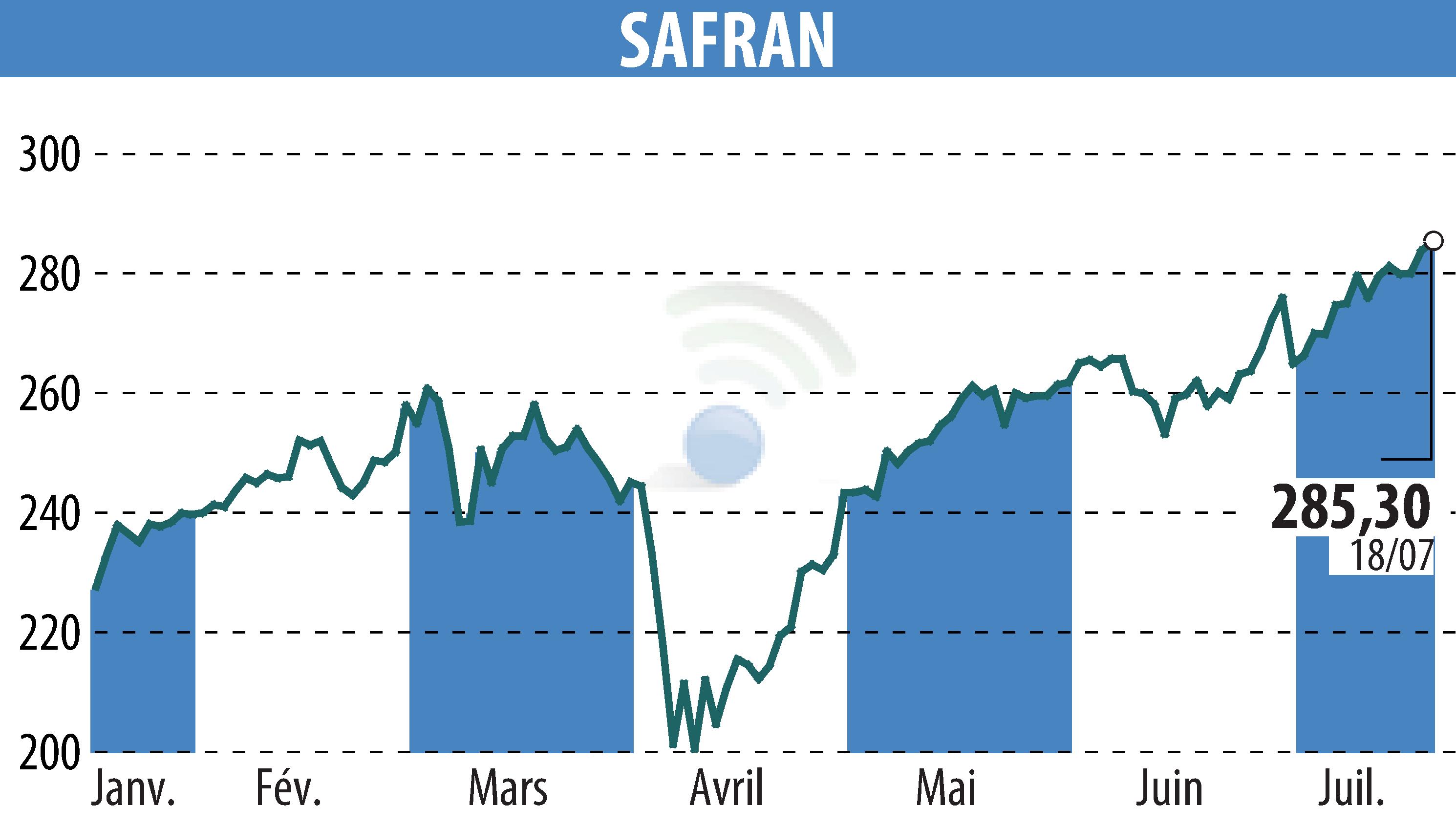 Stock price chart of SAFRAN (EPA:SAF) showing fluctuations.