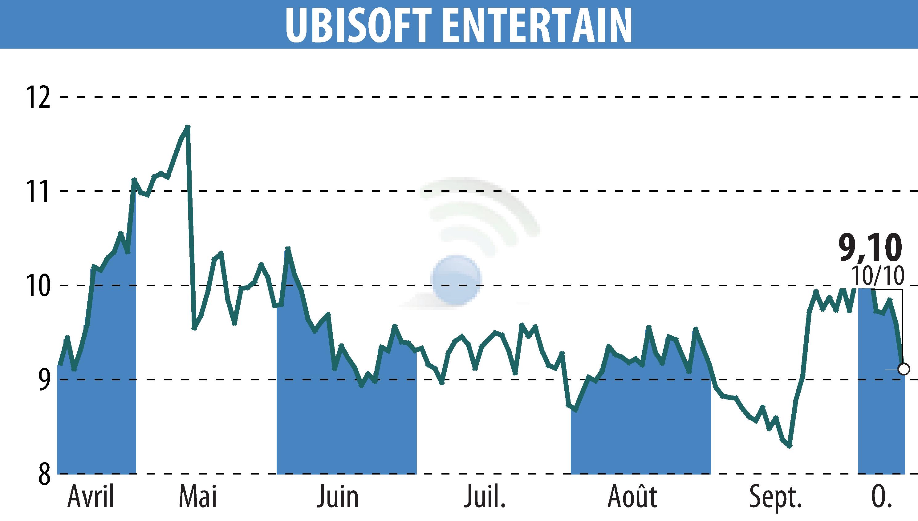 Graphique de l'évolution du cours de l'action UBISOFT ENTERTAINMENT (EPA:UBI).