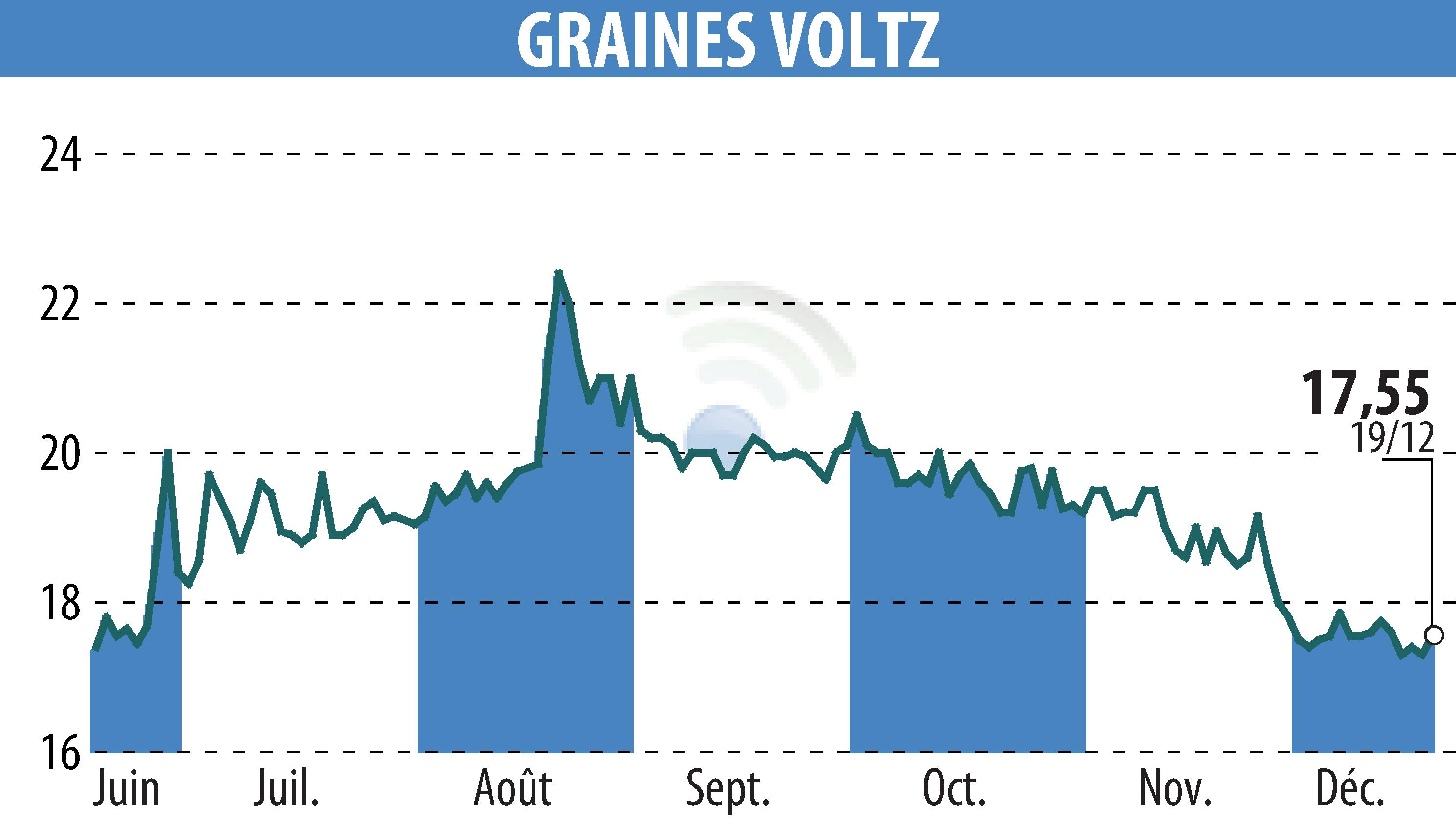 Graphique de l'évolution du cours de l'action Graines Voltz (EPA:GRVO).
