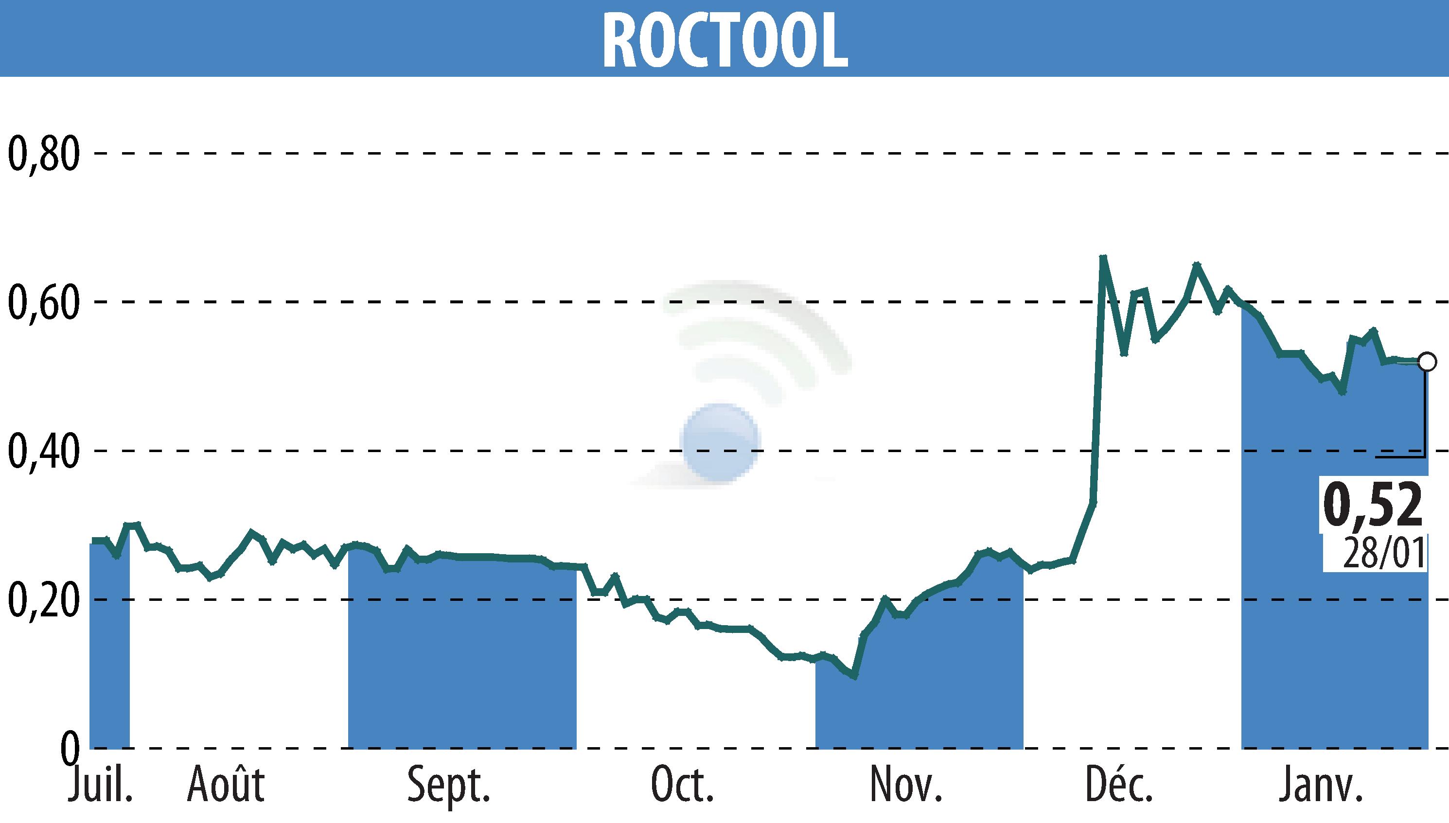 Graphique de l'évolution du cours de l'action ROCTOOL (EPA:ALROC).