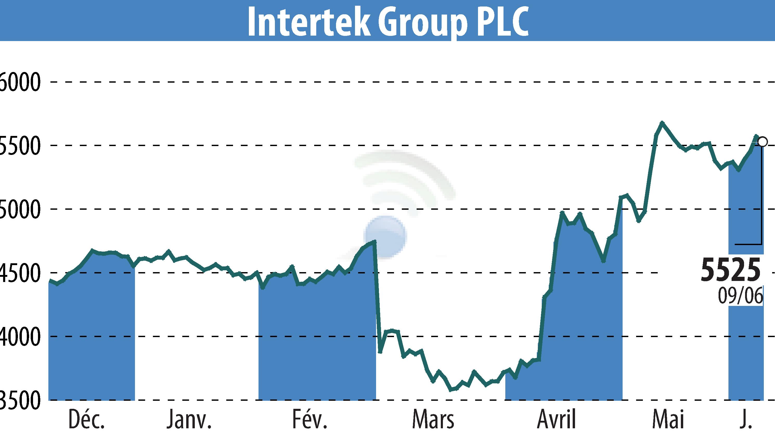 Graphique de l'évolution du cours de l'action Intertek Group Plc (EBR:ITRK).