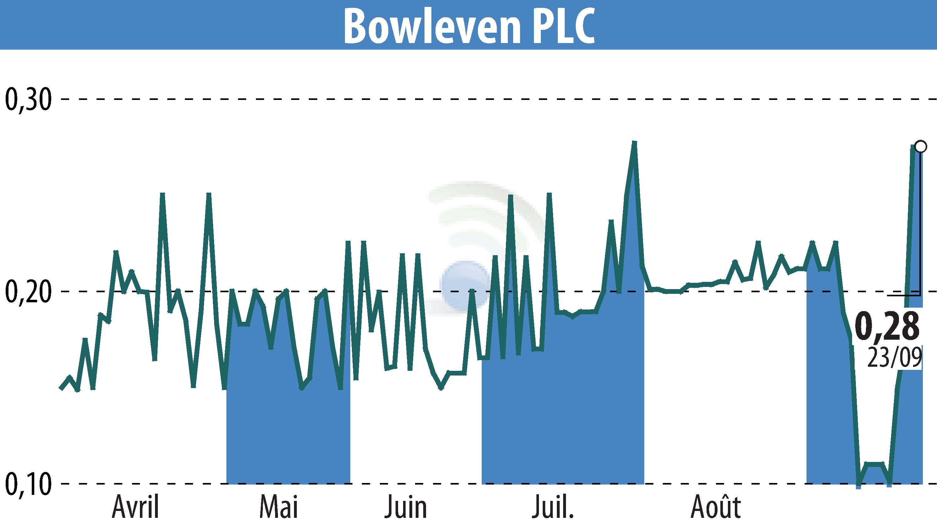 Graphique de l'évolution du cours de l'action BowLeven PLC (EBR:BLVN).