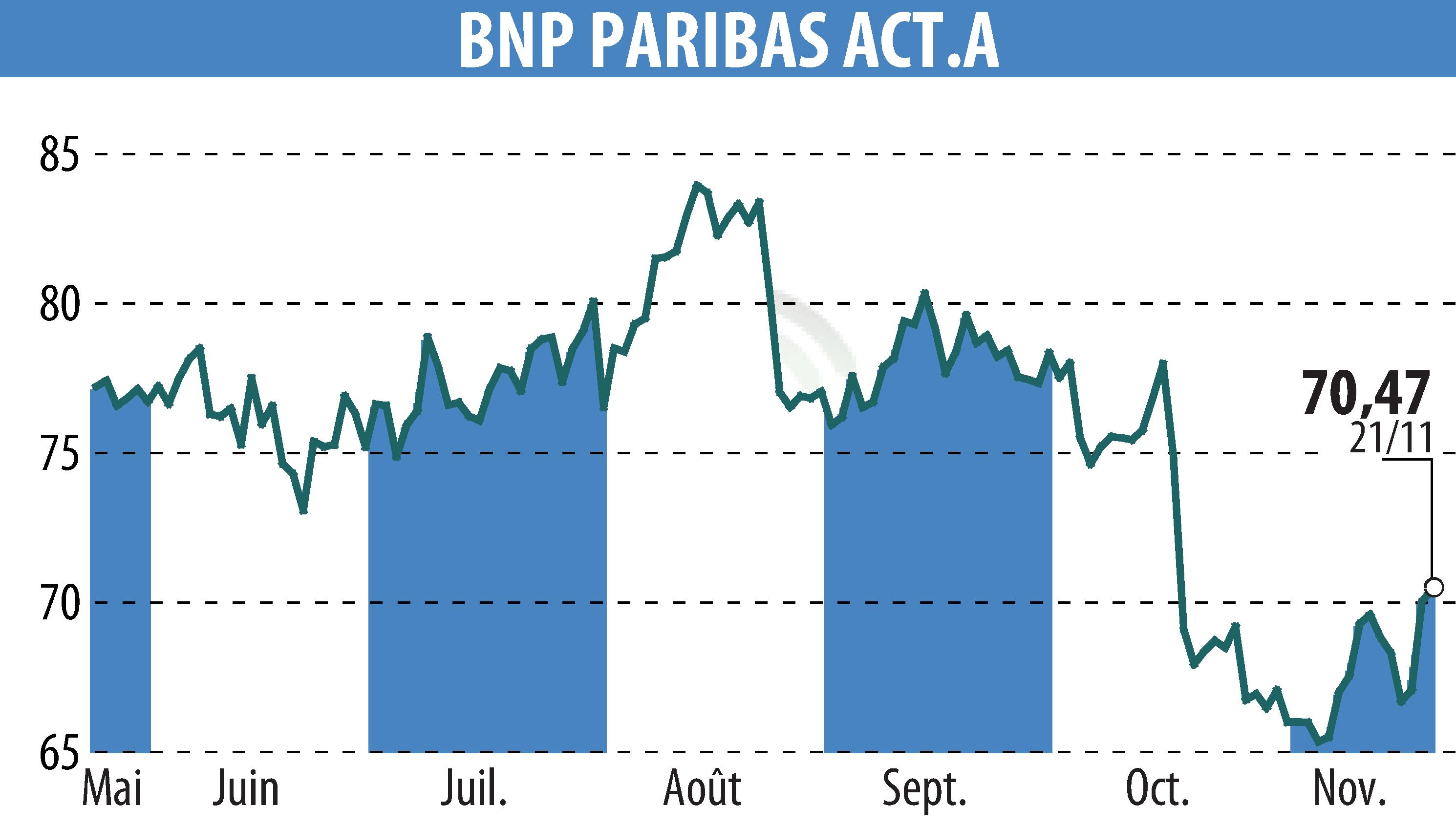 Stock price chart of BNP PARIBAS (EPA:BNP) showing fluctuations.