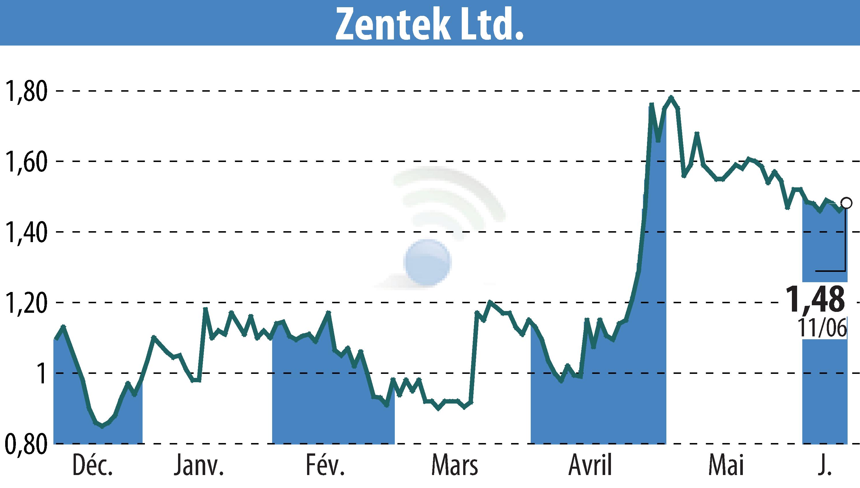 Stock price chart of Zentek Ltd. (EBR:ZTEK) showing fluctuations.