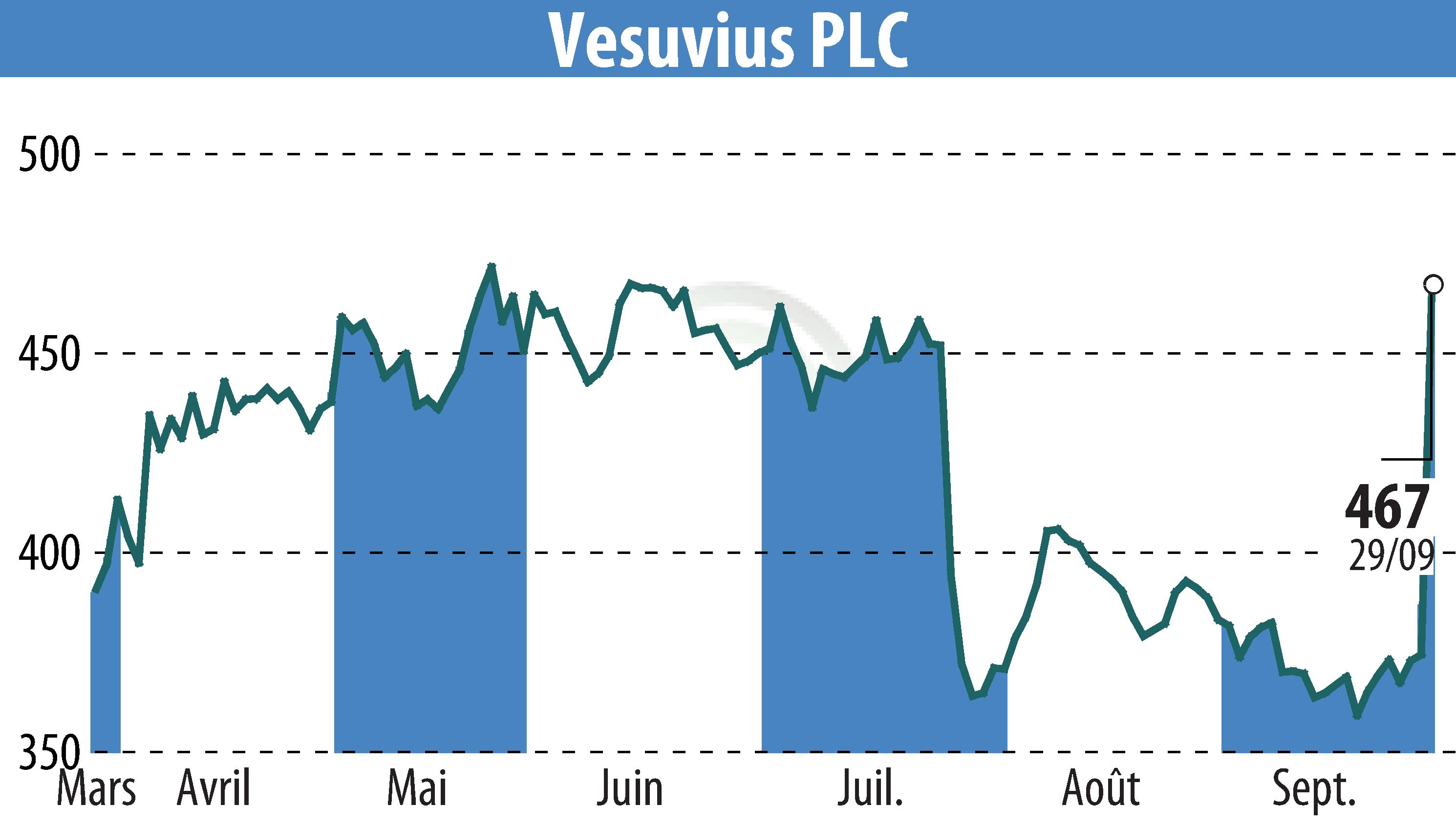 Graphique de l'évolution du cours de l'action Vesuvius Plc (EBR:VSVS).