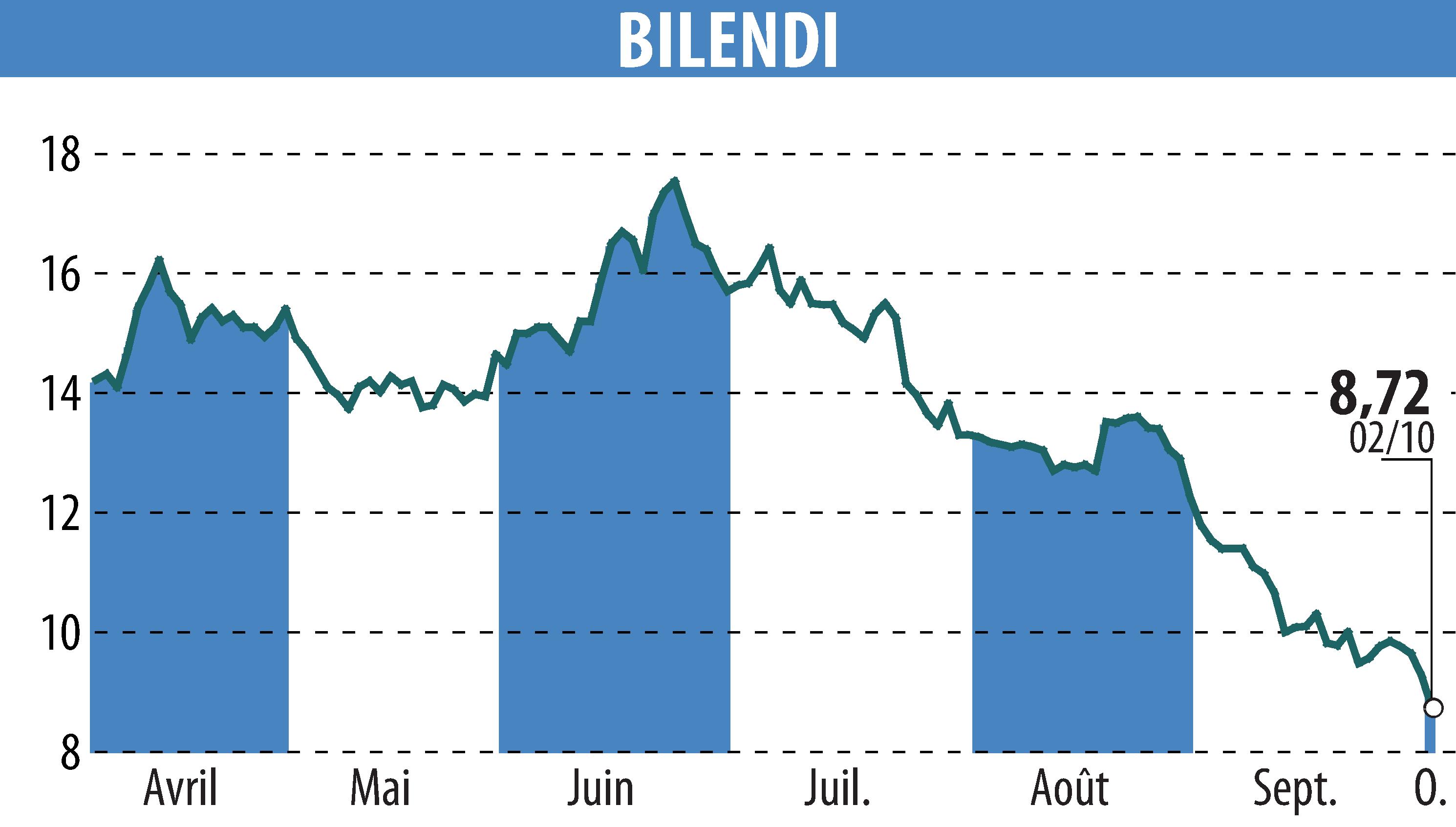 Stock price chart of BILENDI (EPA:ALBLD) showing fluctuations.