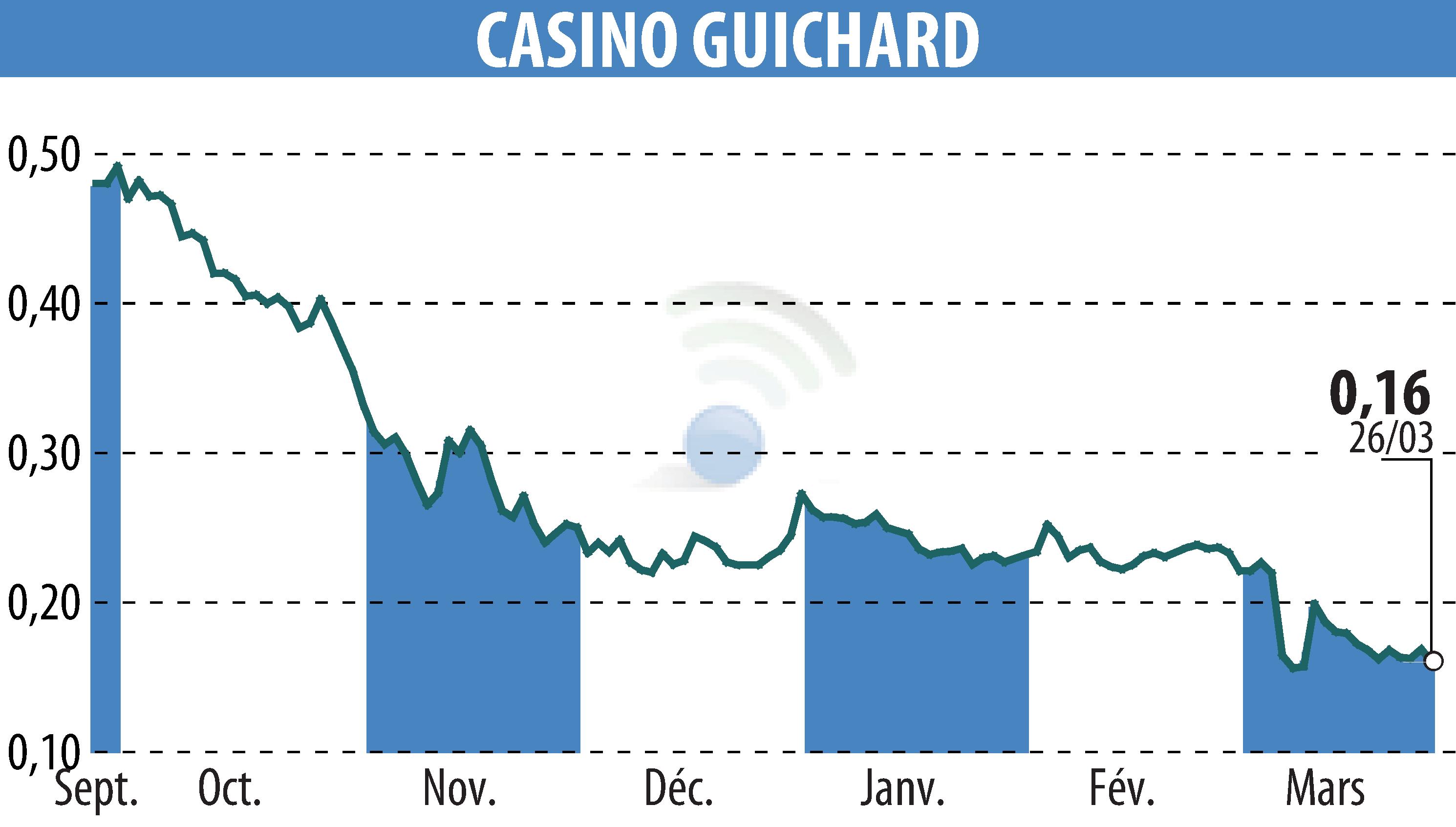 Stock price chart of CASINO GUICHARD PERRACHON (EPA:CO) showing fluctuations.