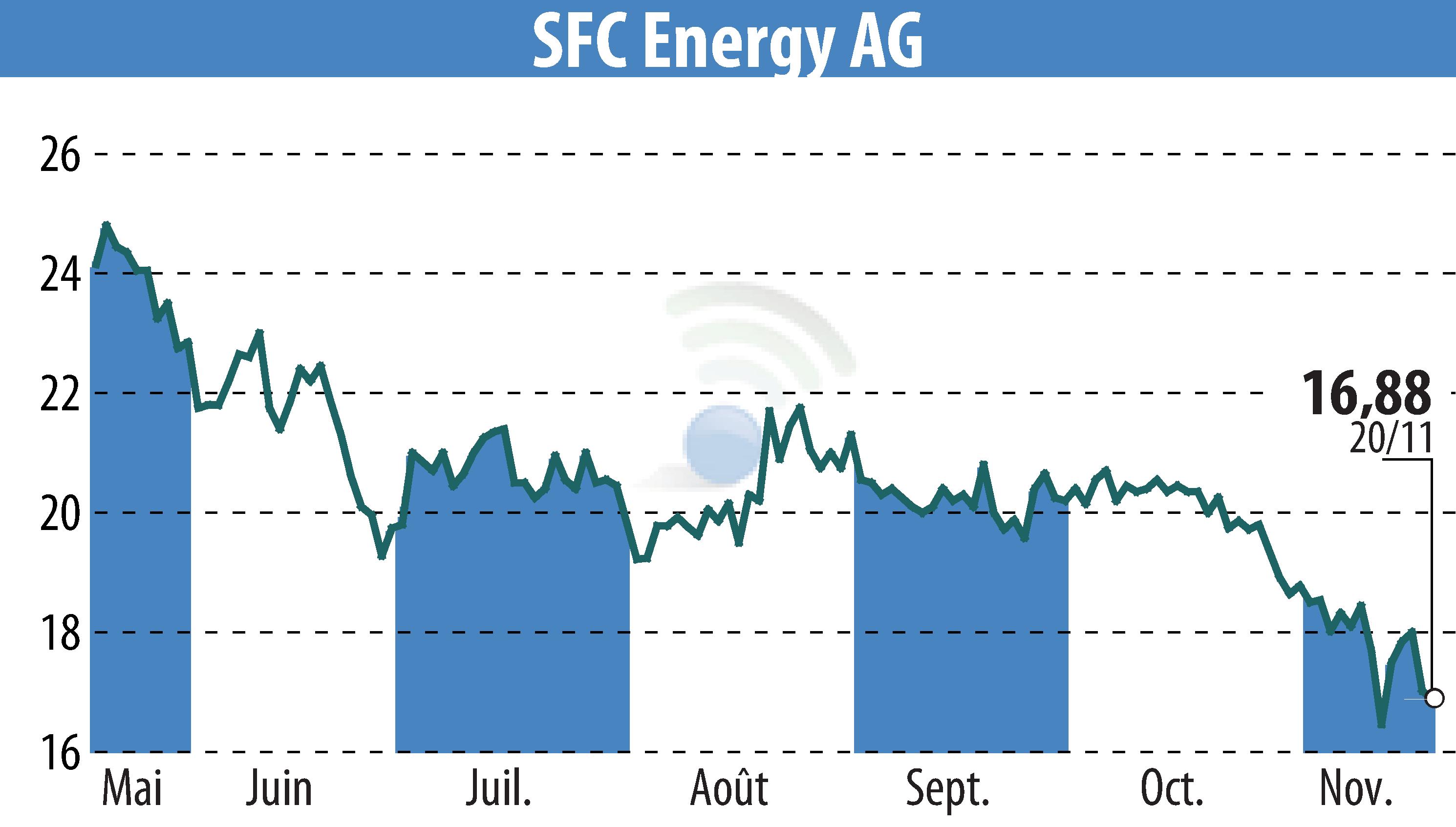 Graphique de l'évolution du cours de l'action SFC Energy AG (EBR:F3C).