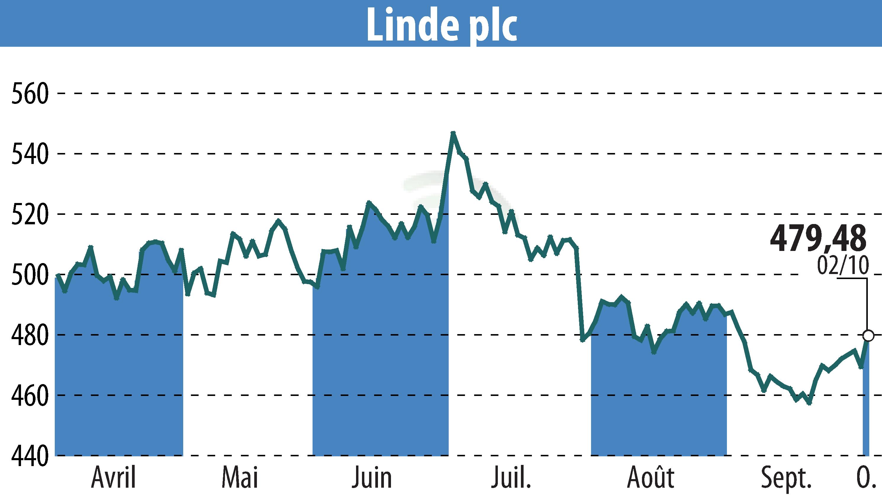 Graphique de l'évolution du cours de l'action Linde Plc (EBR:LIN).