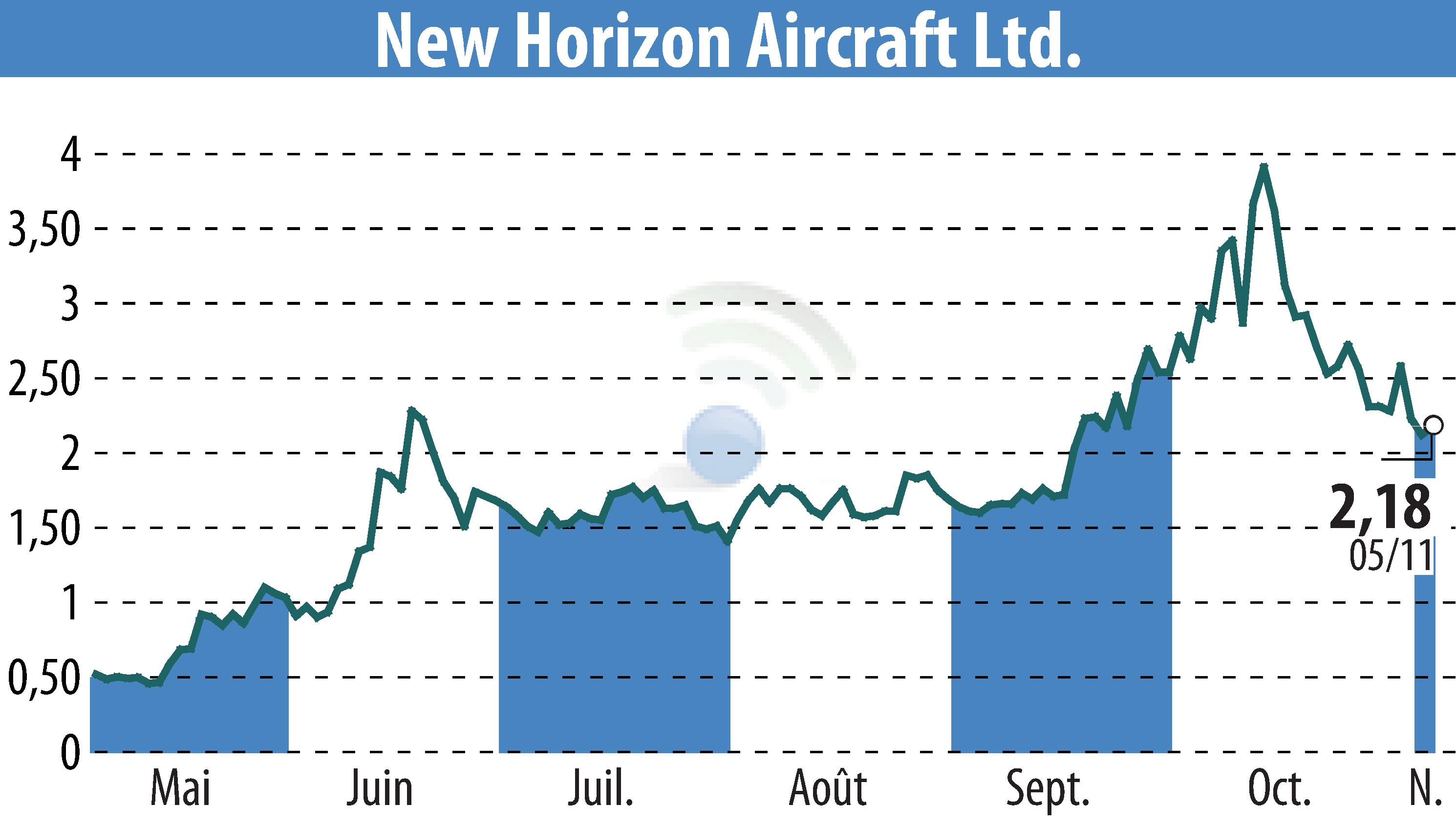 Stock price chart of Horizon Aircraft (EBR:HOVR) showing fluctuations.