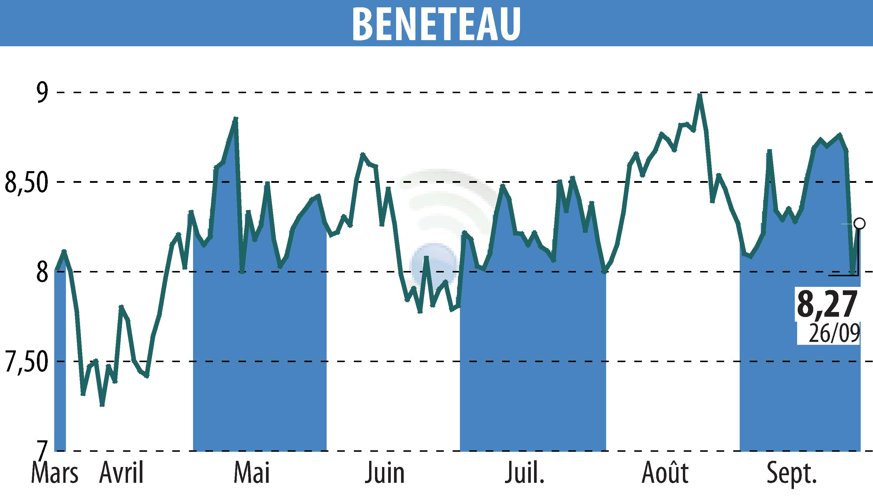 Stock price chart of BENETEAU (EPA:BEN) showing fluctuations.