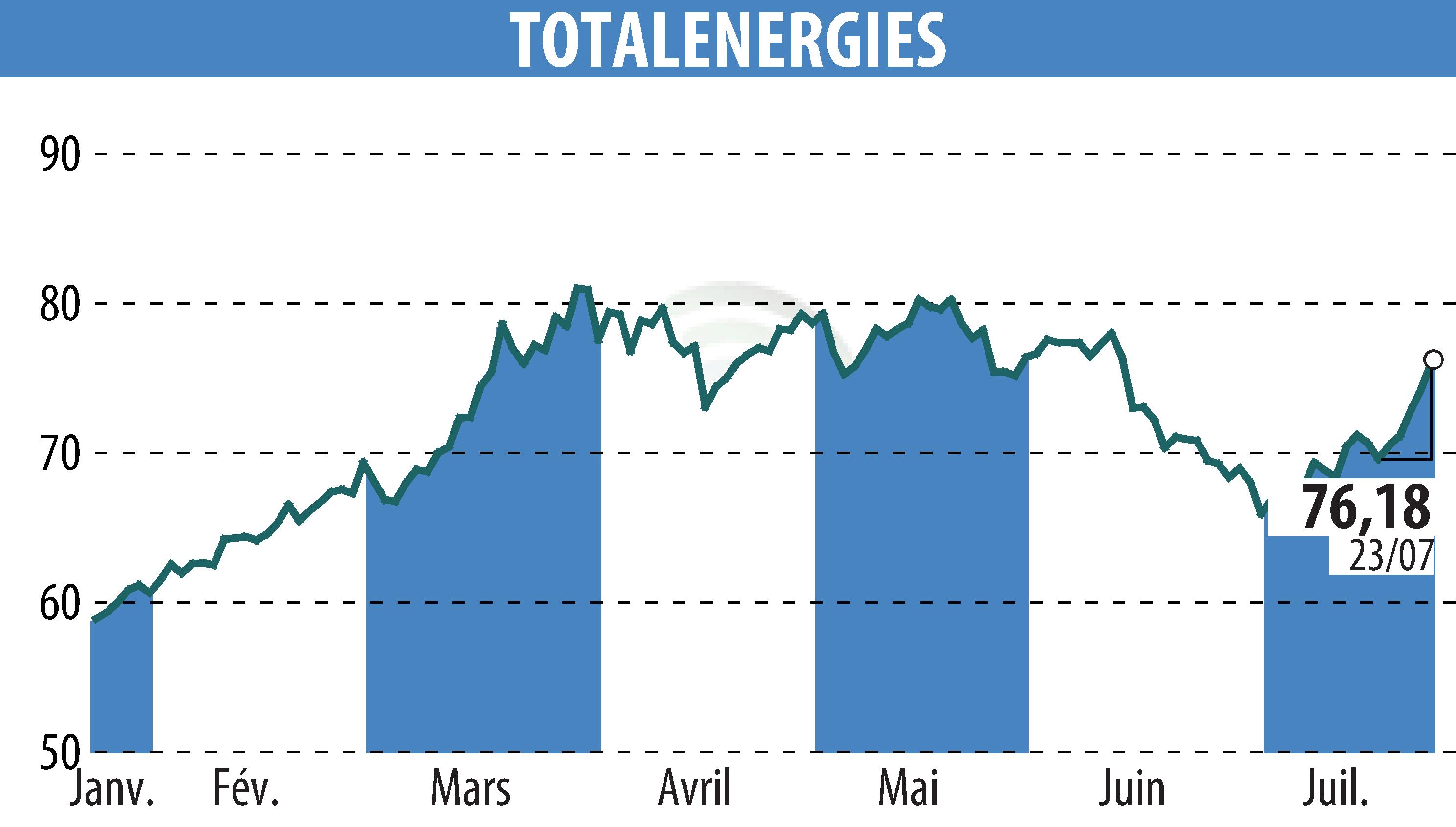 Stock price chart of TOTALENERGIES (EPA:TTE) showing fluctuations.