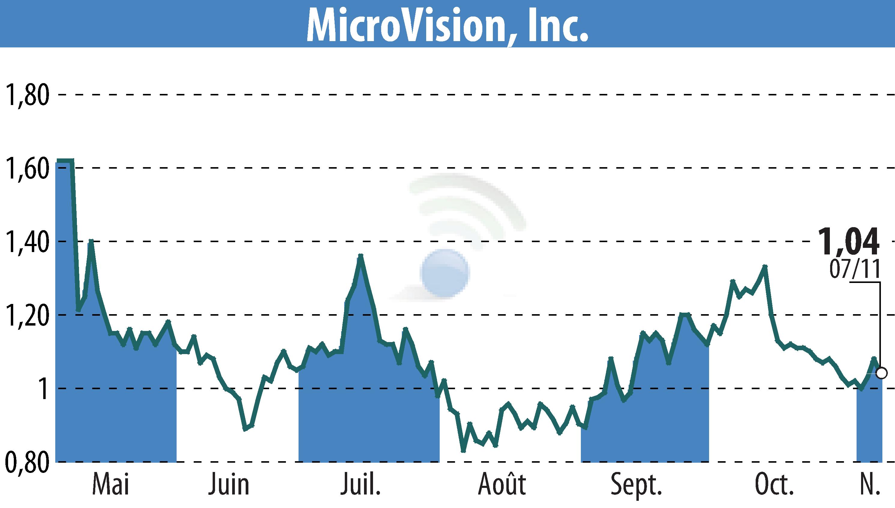 Graphique de l'évolution du cours de l'action MicroVision, Inc. (EBR:MVIS).