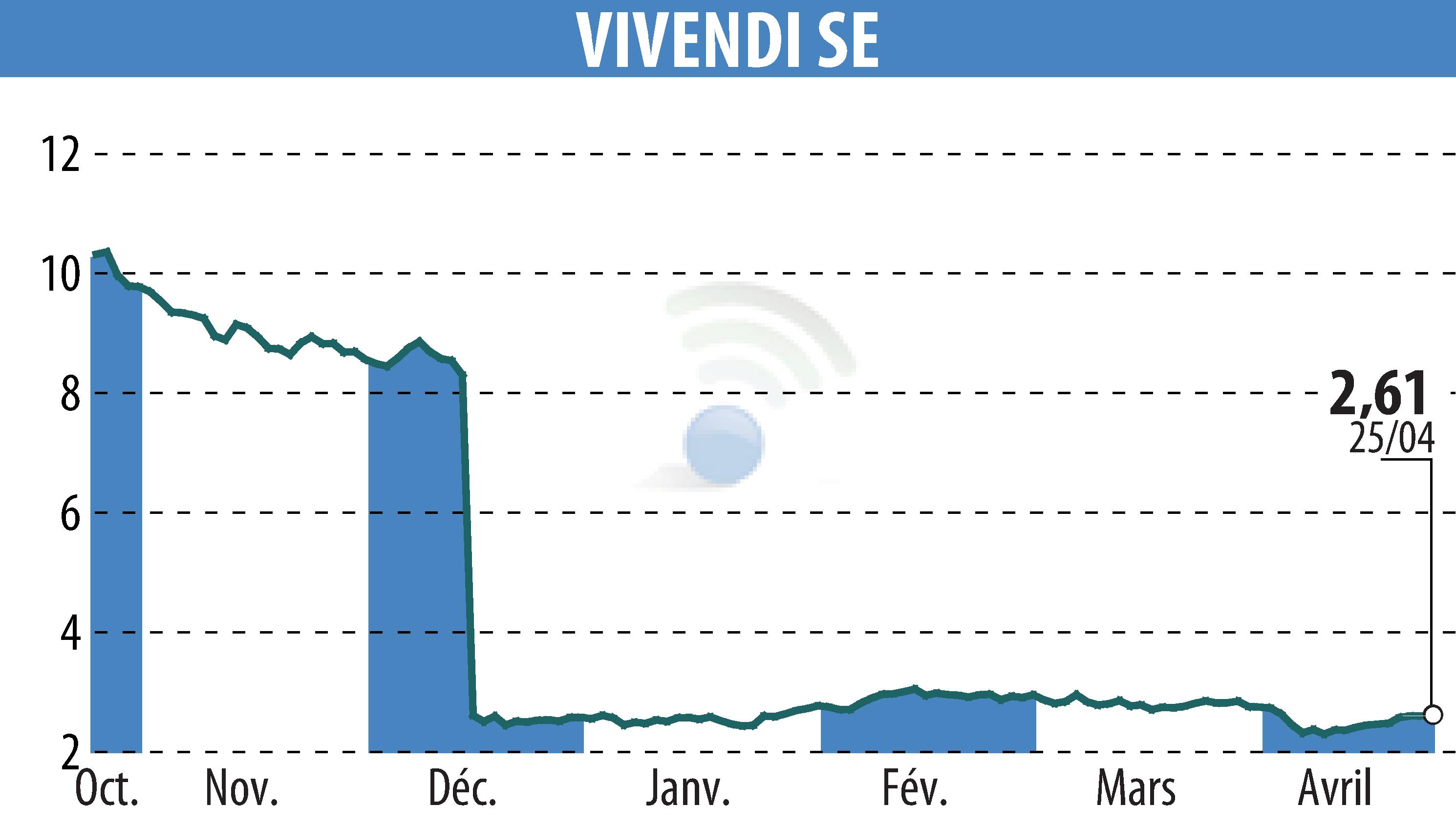 Stock price chart of VIVENDI (EPA:VIV) showing fluctuations.