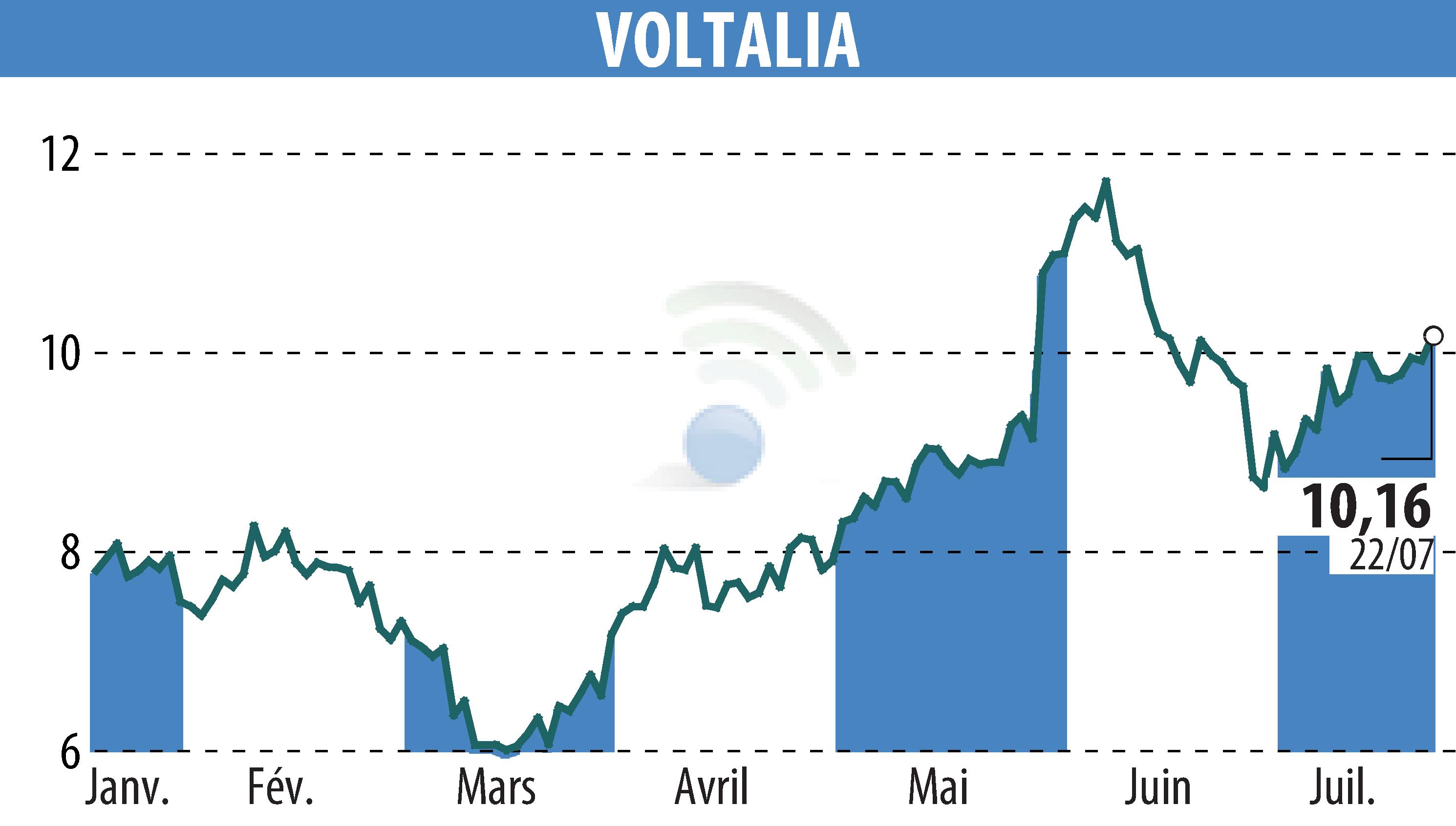 Stock price chart of VOLTALIA (EPA:VLTSA) showing fluctuations.