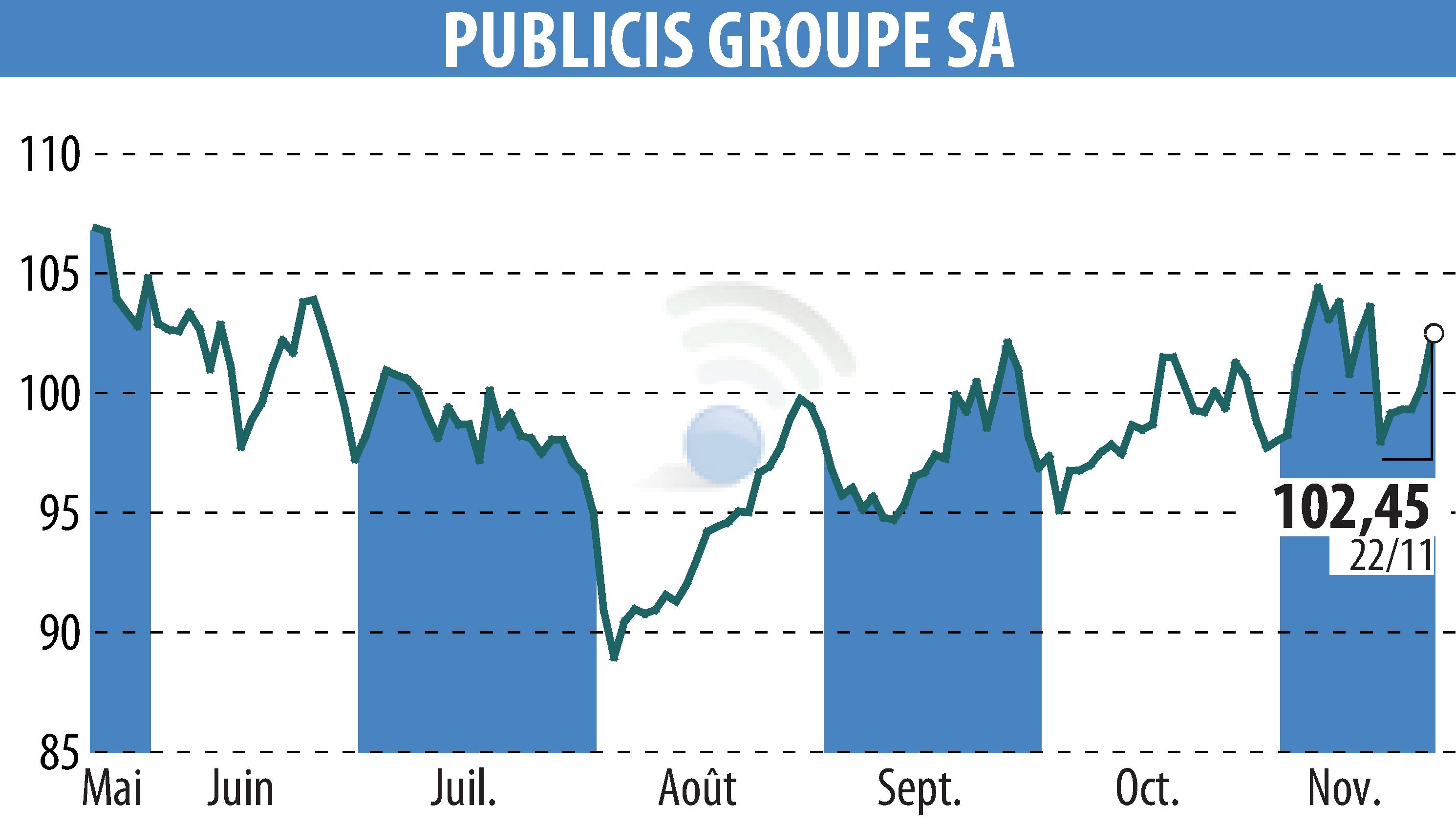 Stock price chart of PUBLICIS GROUPE (EPA:PUB) showing fluctuations.