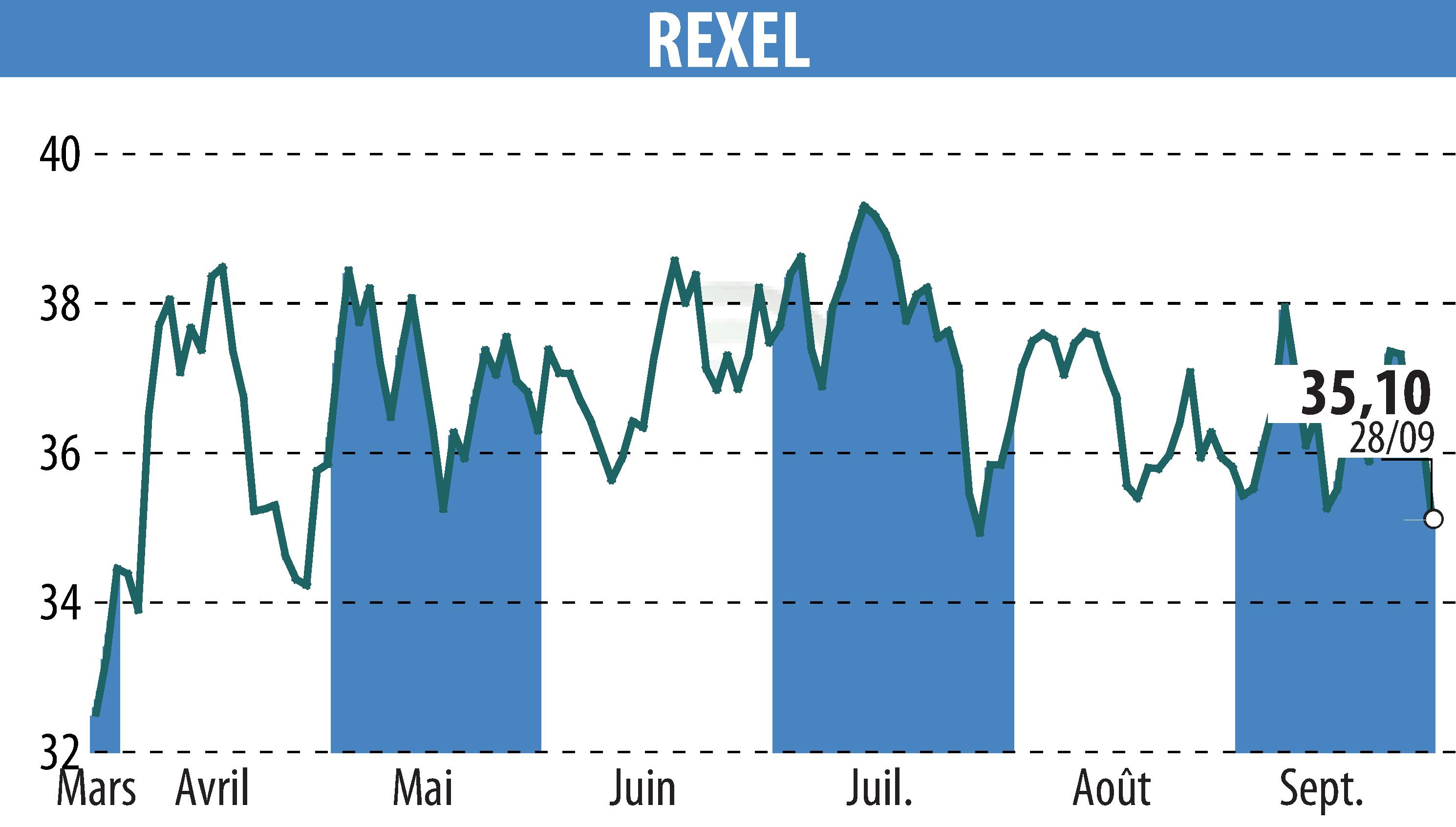 Graphique de l'évolution du cours de l'action REXEL (EPA:RXL).