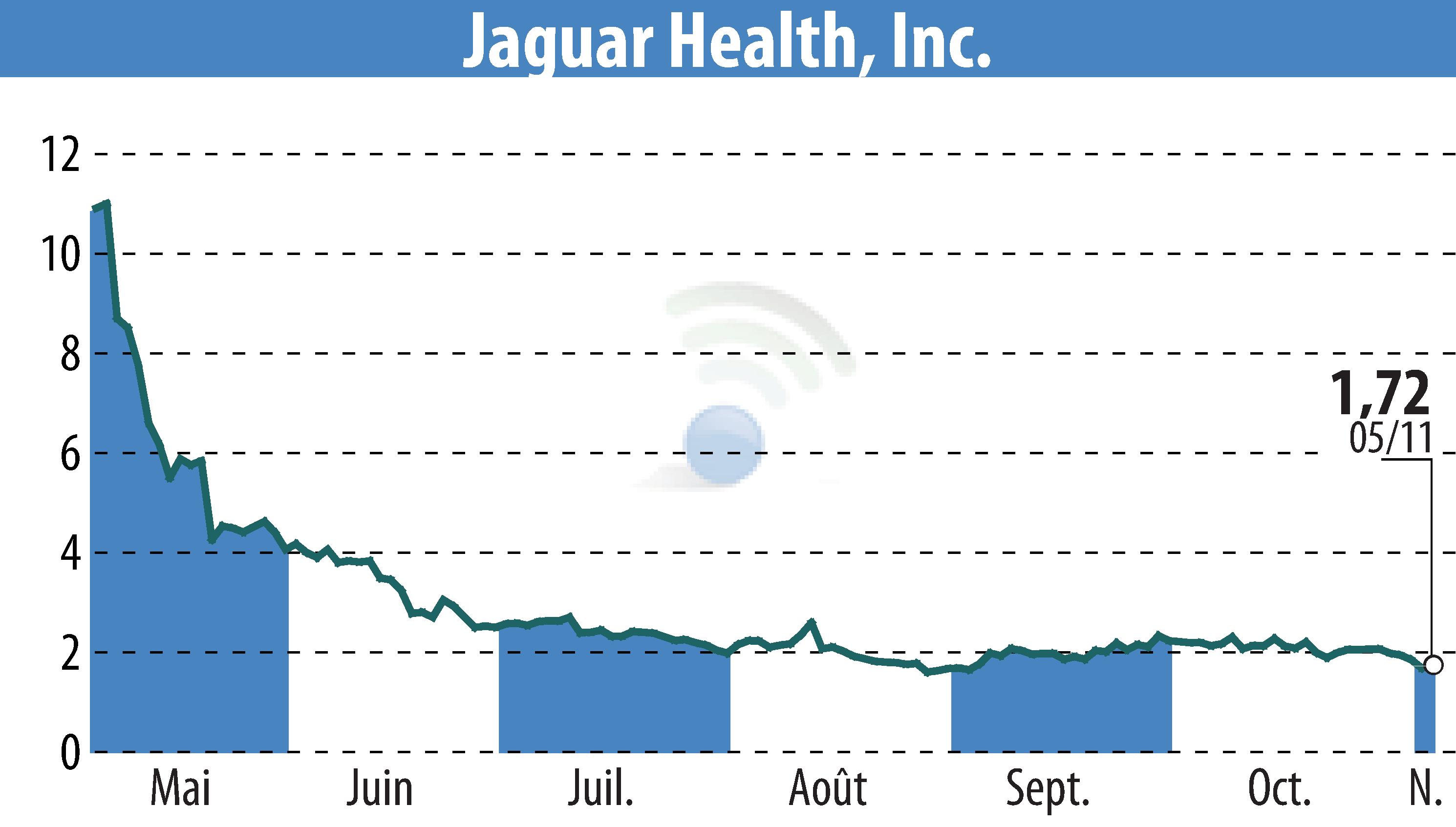 Graphique de l'évolution du cours de l'action Jaguar Health, Inc. (EBR:JAGX).
