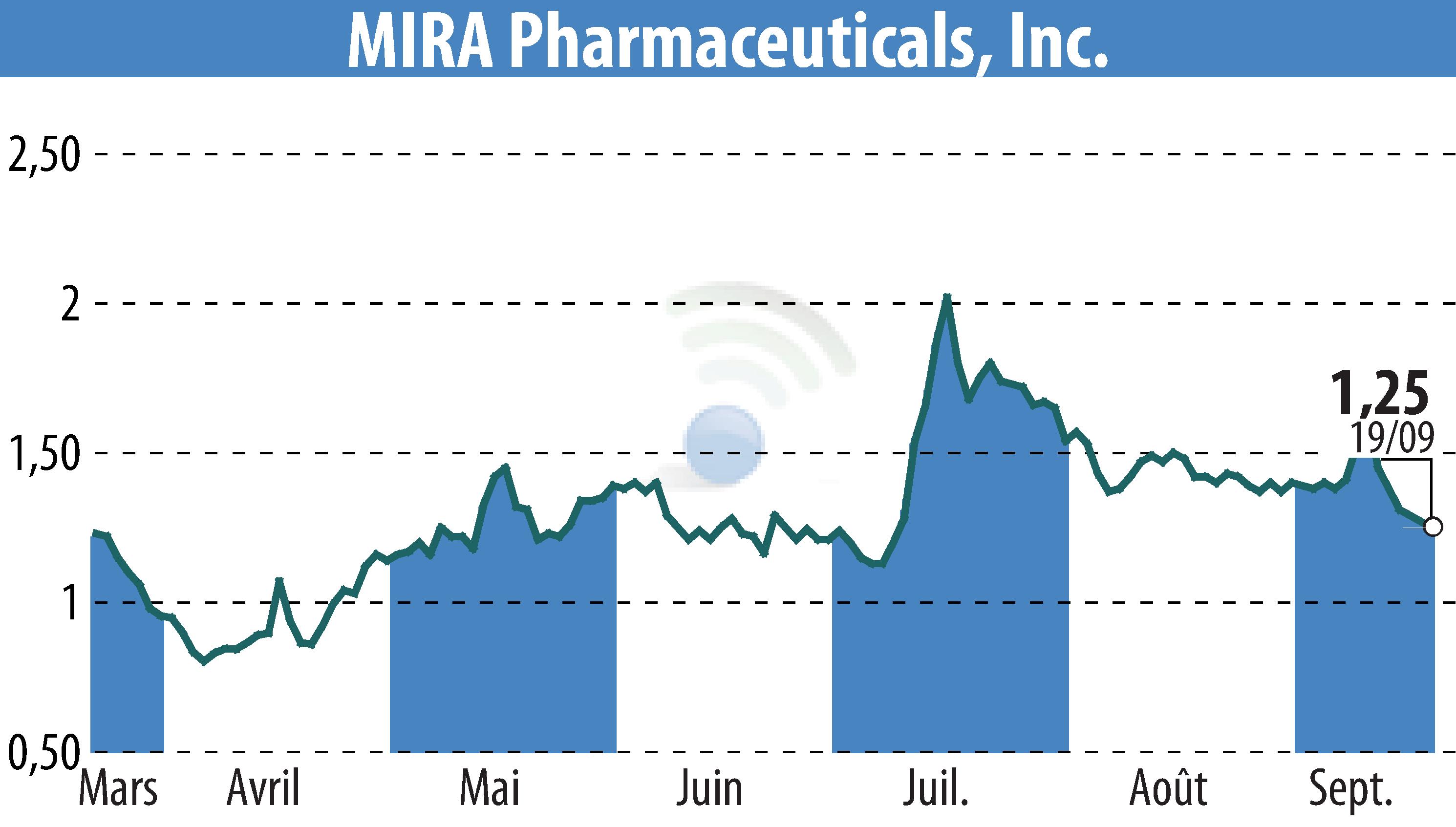 Graphique de l'évolution du cours de l'action MIRA Pharmaceuticals (EBR:MIRA).