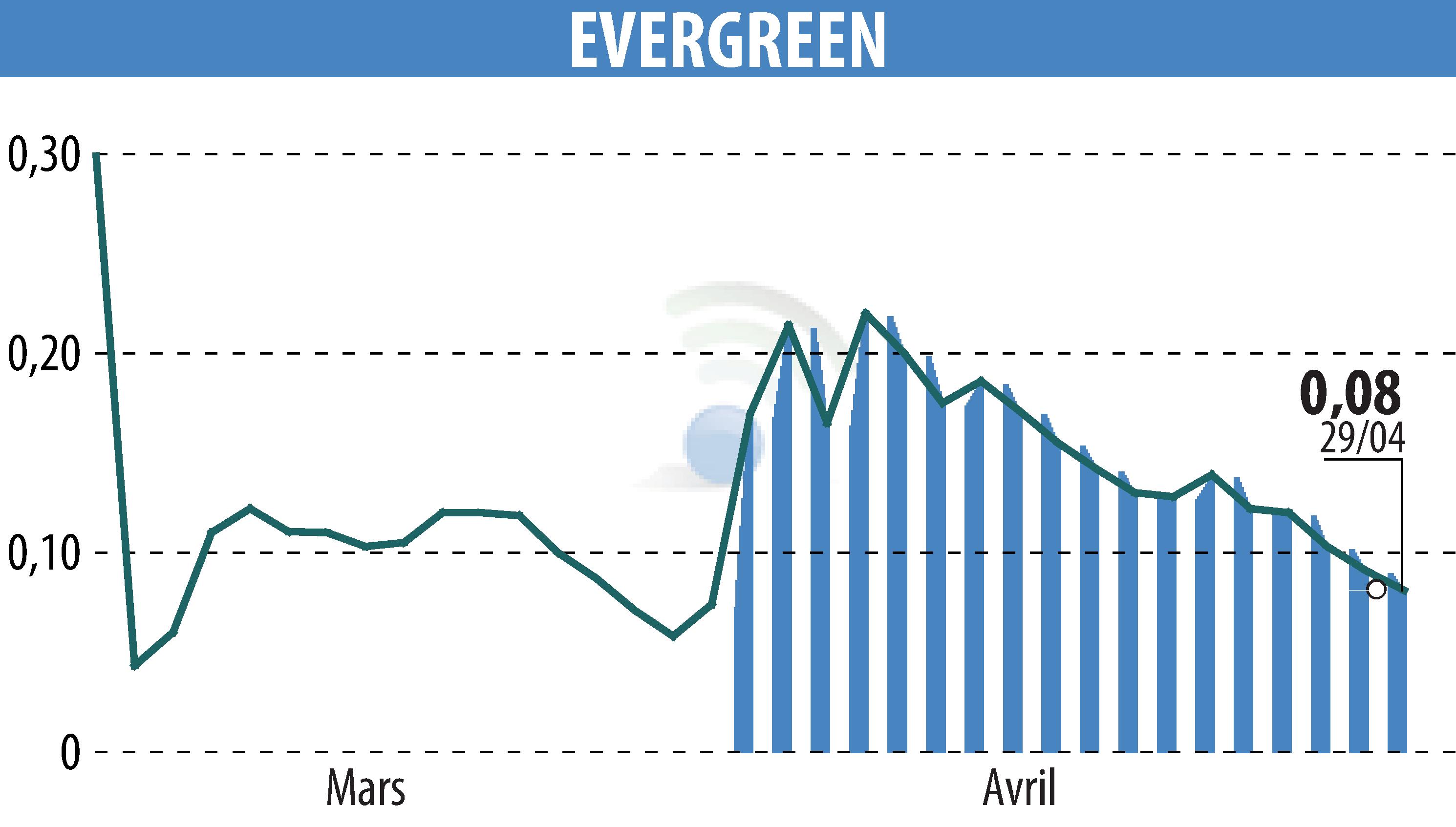 Stock price chart of EVERGREEN (EPA:EGR) showing fluctuations.