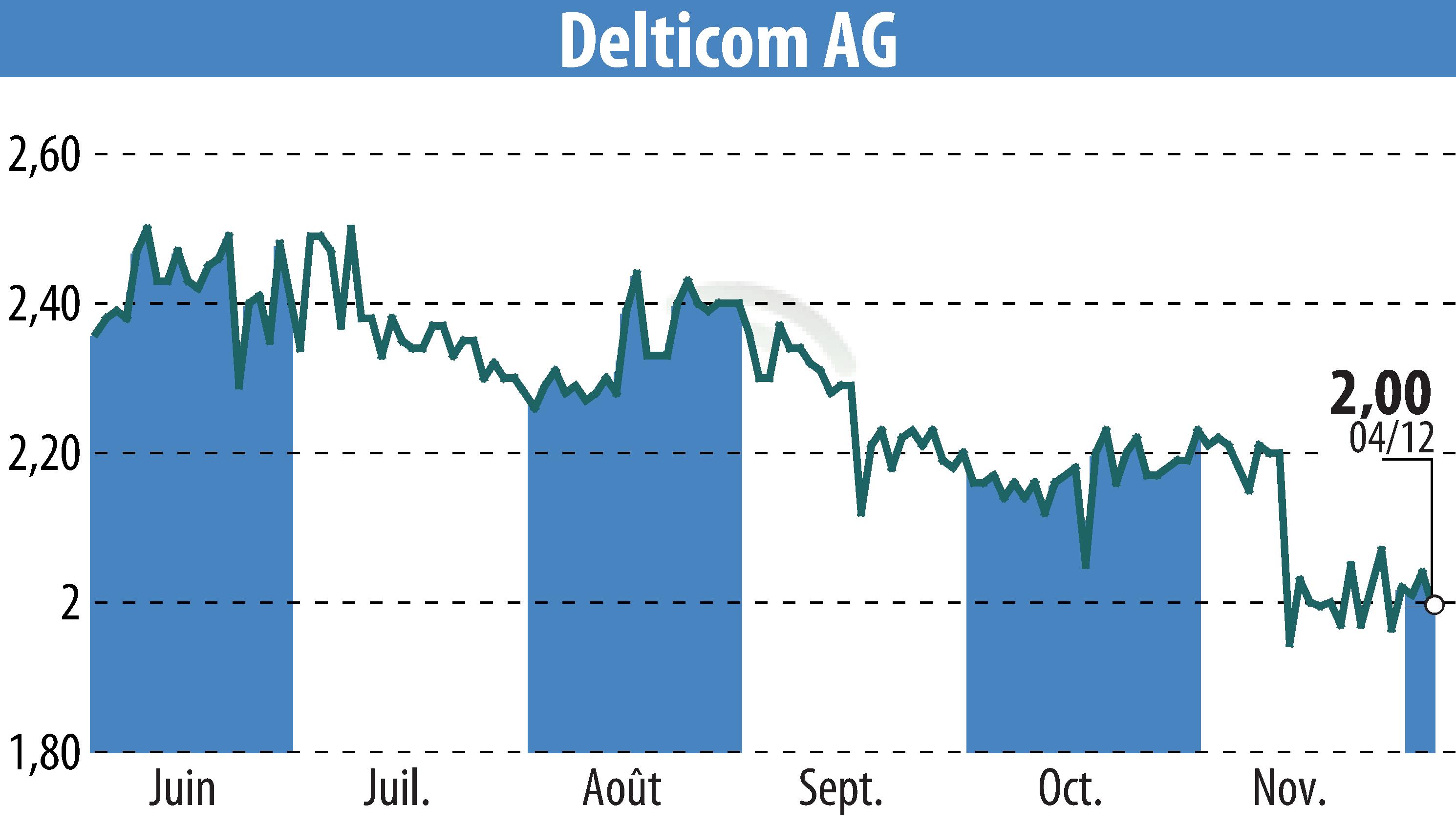 Graphique de l'évolution du cours de l'action Delticom AG (EBR:DEX).