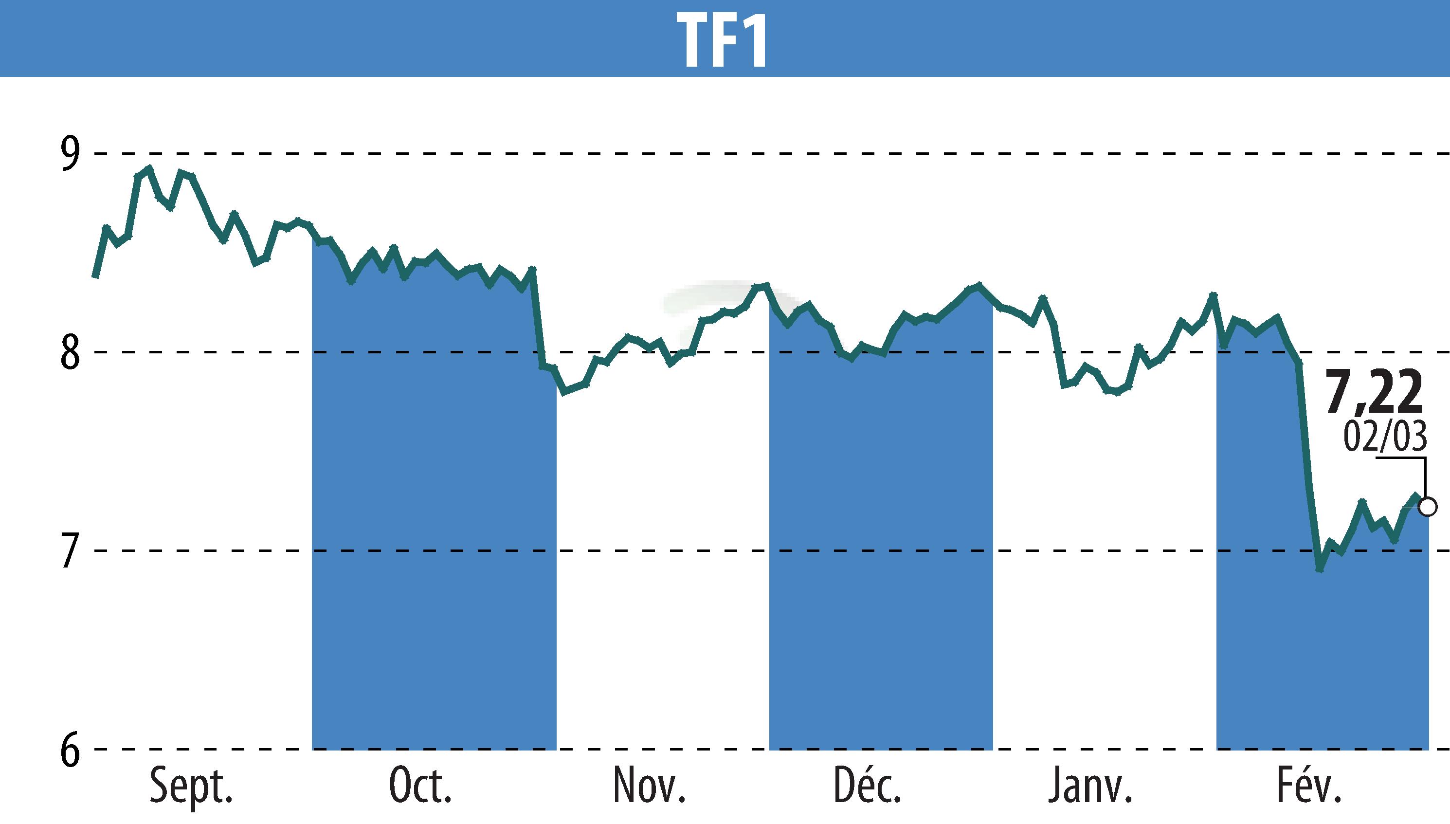 Stock price chart of TF1 (EPA:TFI) showing fluctuations.