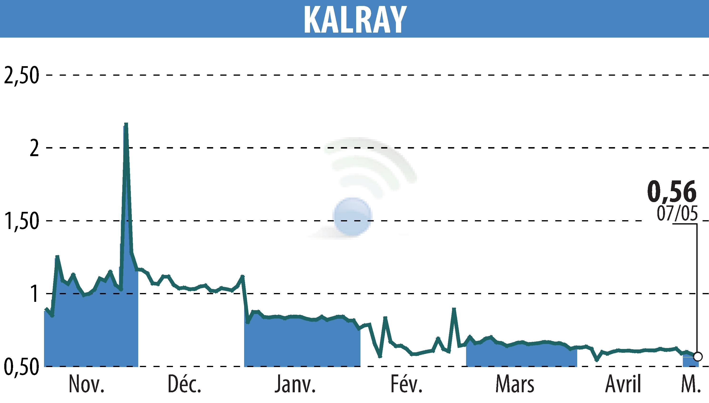 Stock price chart of KALRAY (EPA:ALKAL) showing fluctuations.