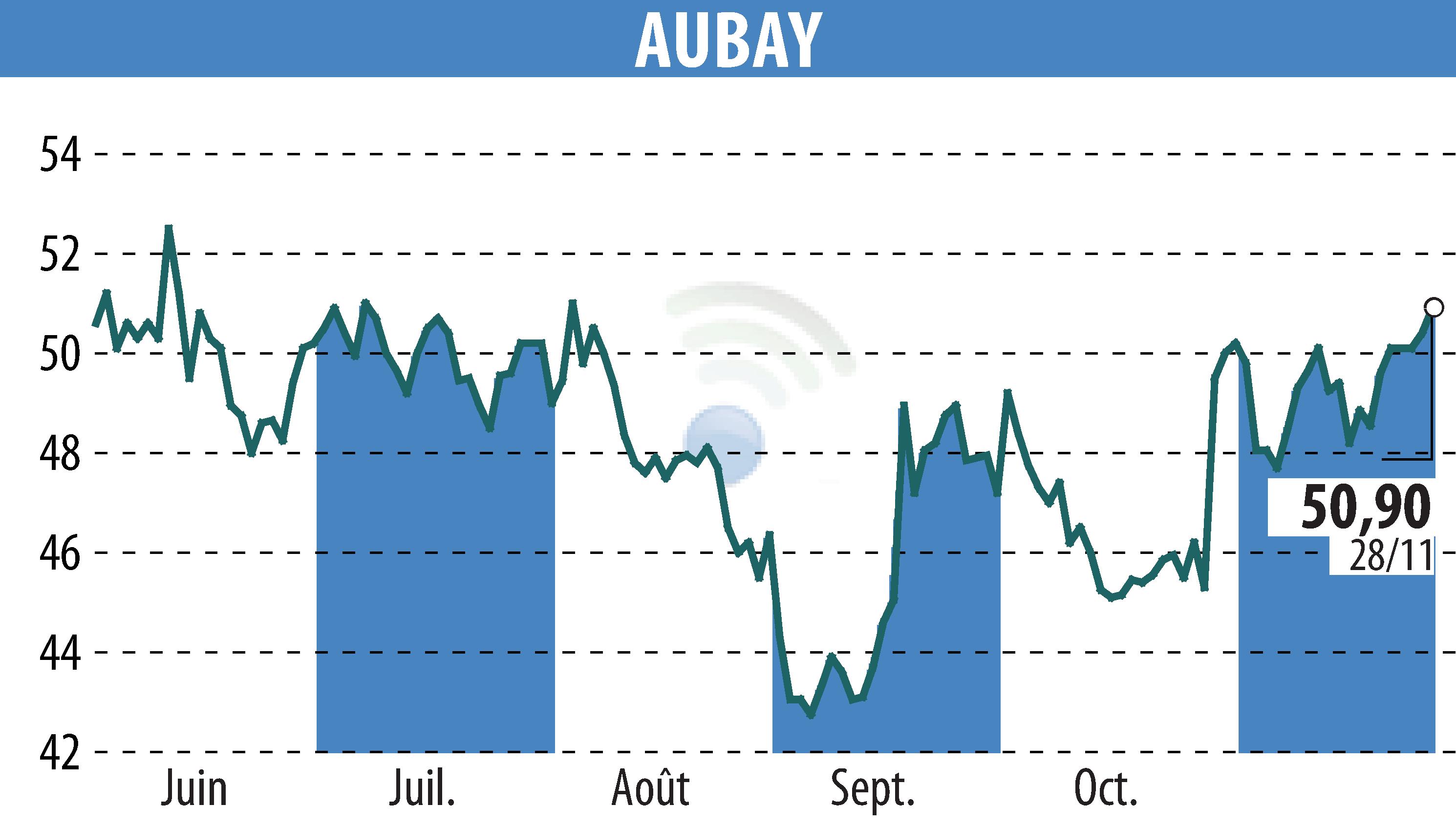 Stock price chart of AUBAY (EPA:AUB) showing fluctuations.