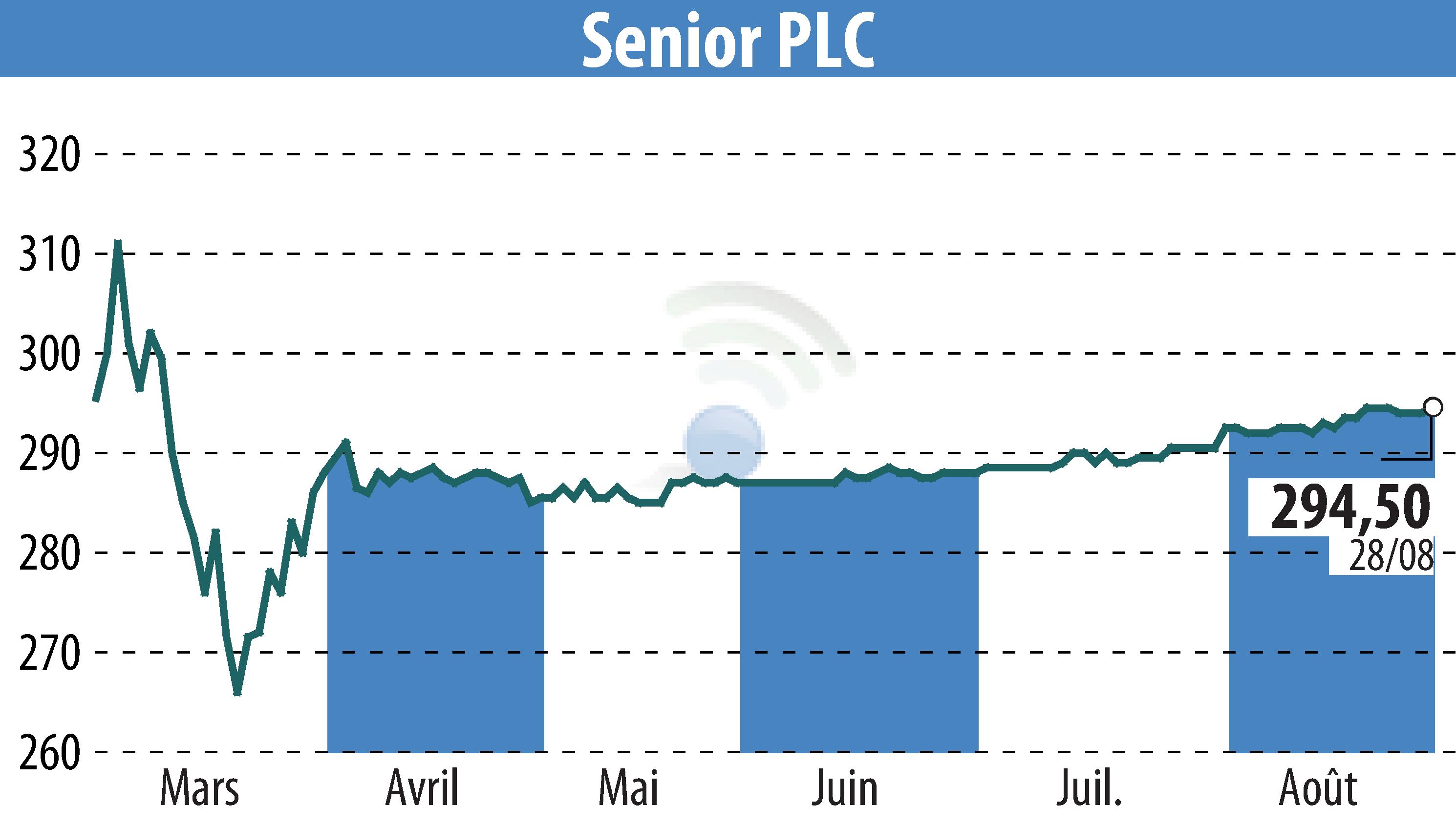 Graphique de l'évolution du cours de l'action Senior Plc (EBR:SNR).