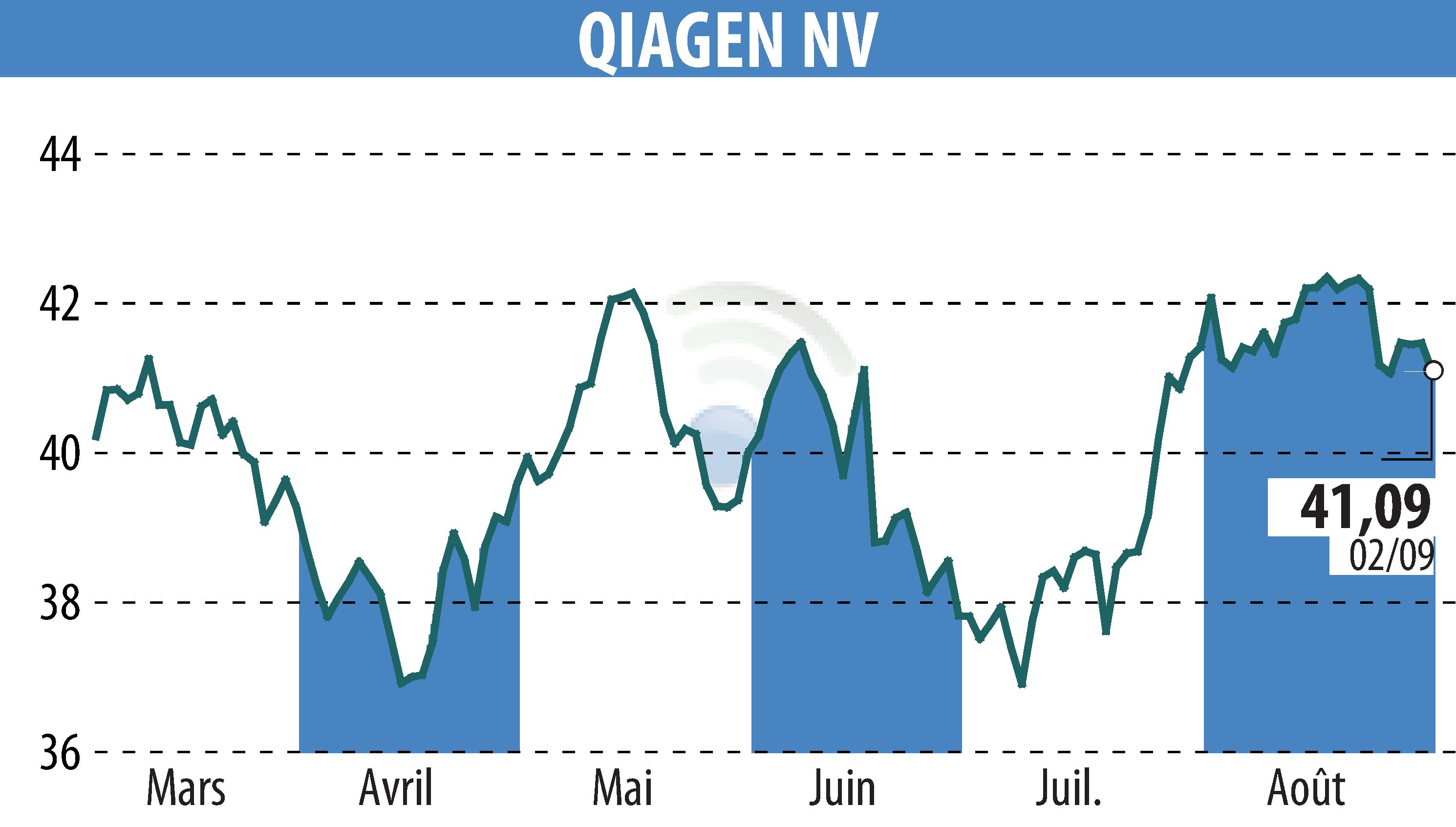 Stock price chart of QIAGEN N.V. (EBR:QIA) showing fluctuations.