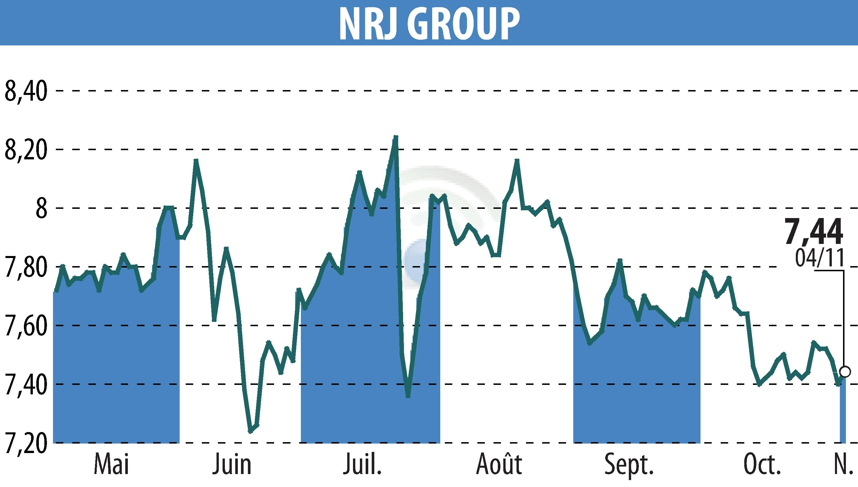 Stock price chart of NRJ GROUP (EPA:NRG) showing fluctuations.