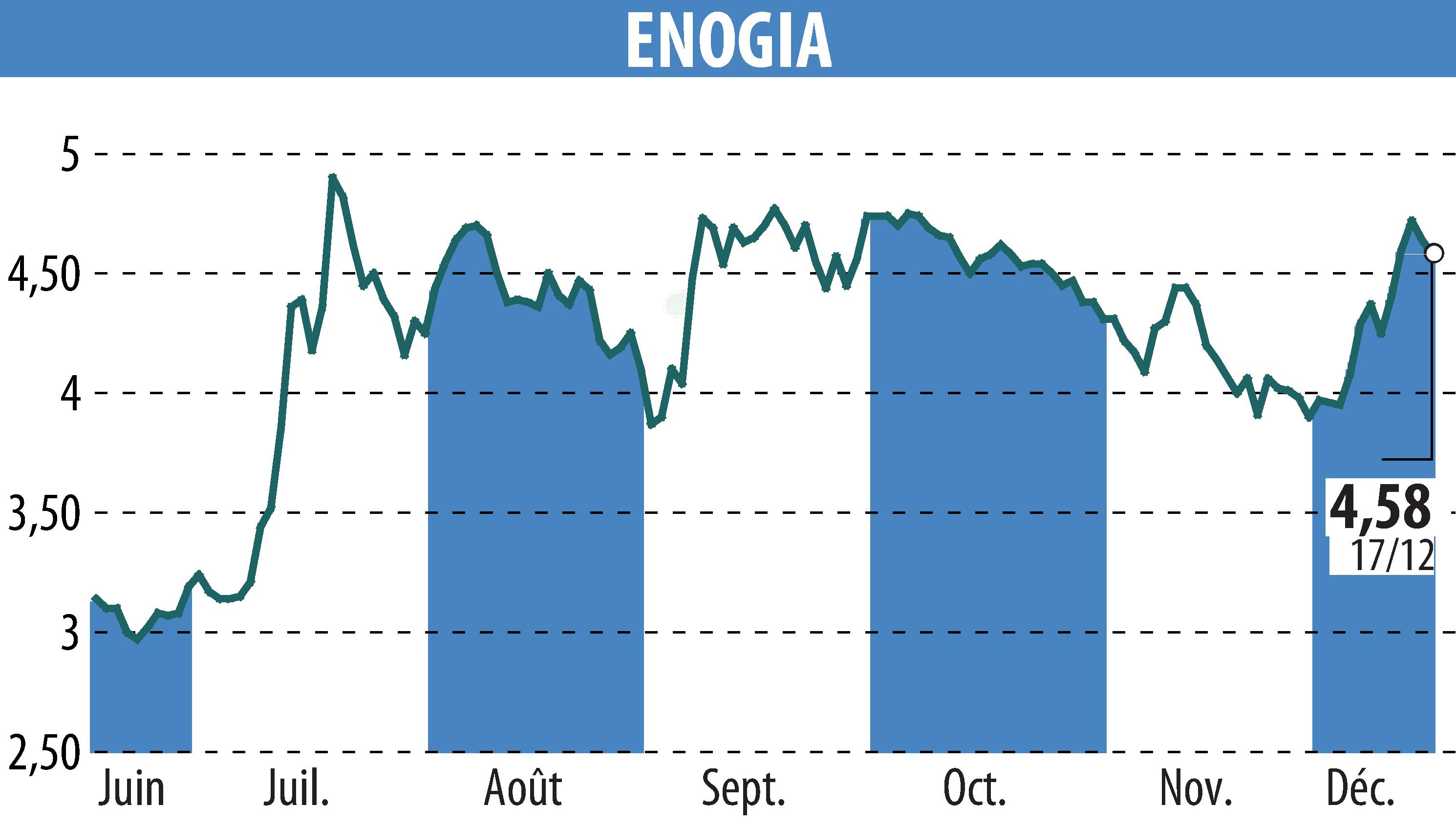 Graphique de l'évolution du cours de l'action ENOGIA (EPA:ALENO).