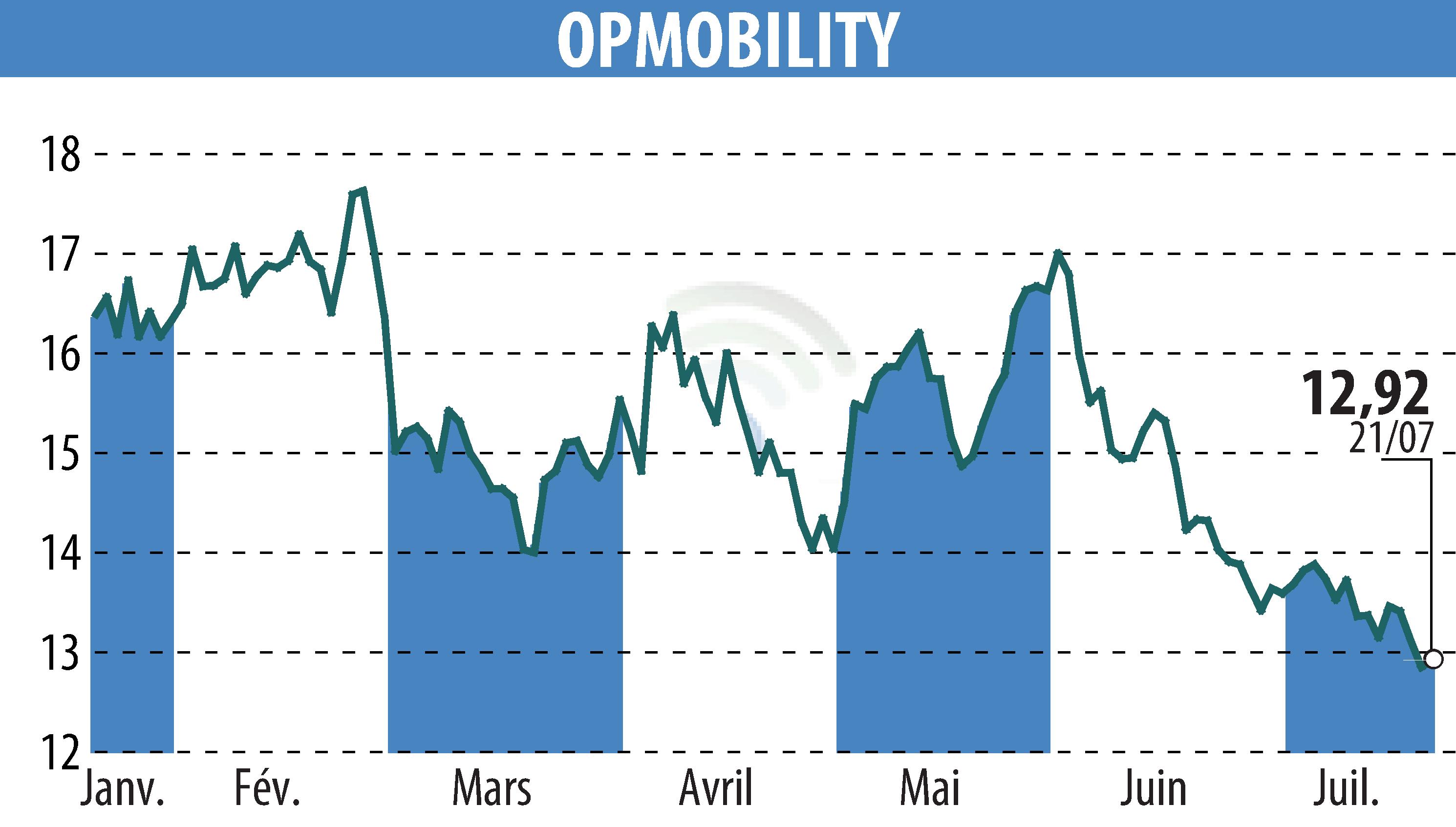 Stock price chart of OPMobility (EPA:OPM) showing fluctuations.