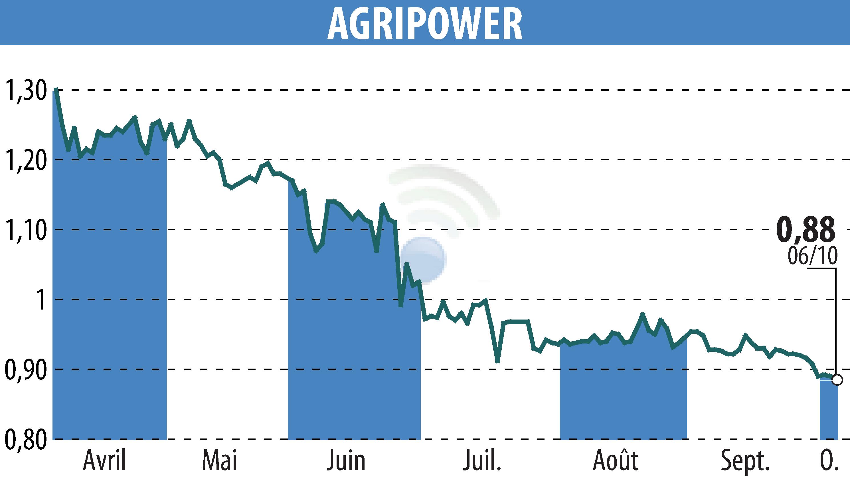 Stock price chart of AGRIPOWER FRANCE SA (EPA:ALAGP) showing fluctuations.