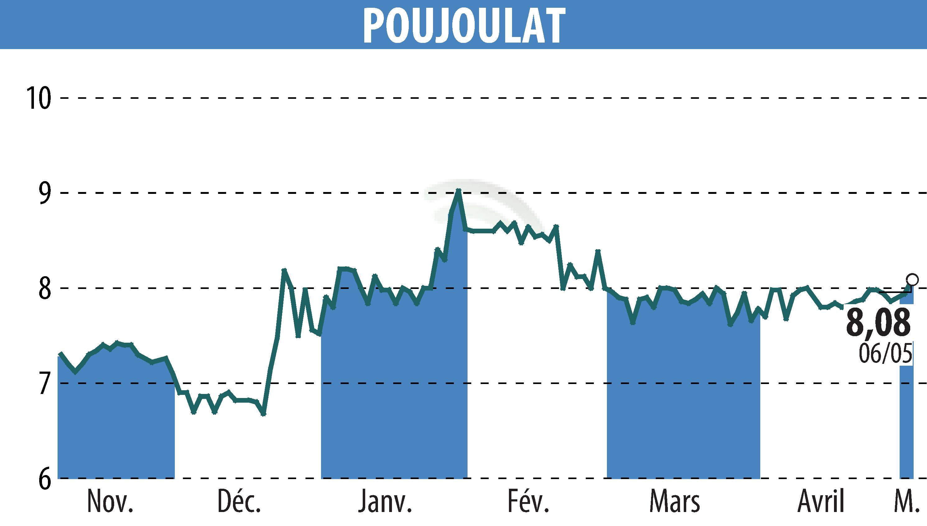 Graphique de l'évolution du cours de l'action POUJOULAT (EPA:ALPJT).