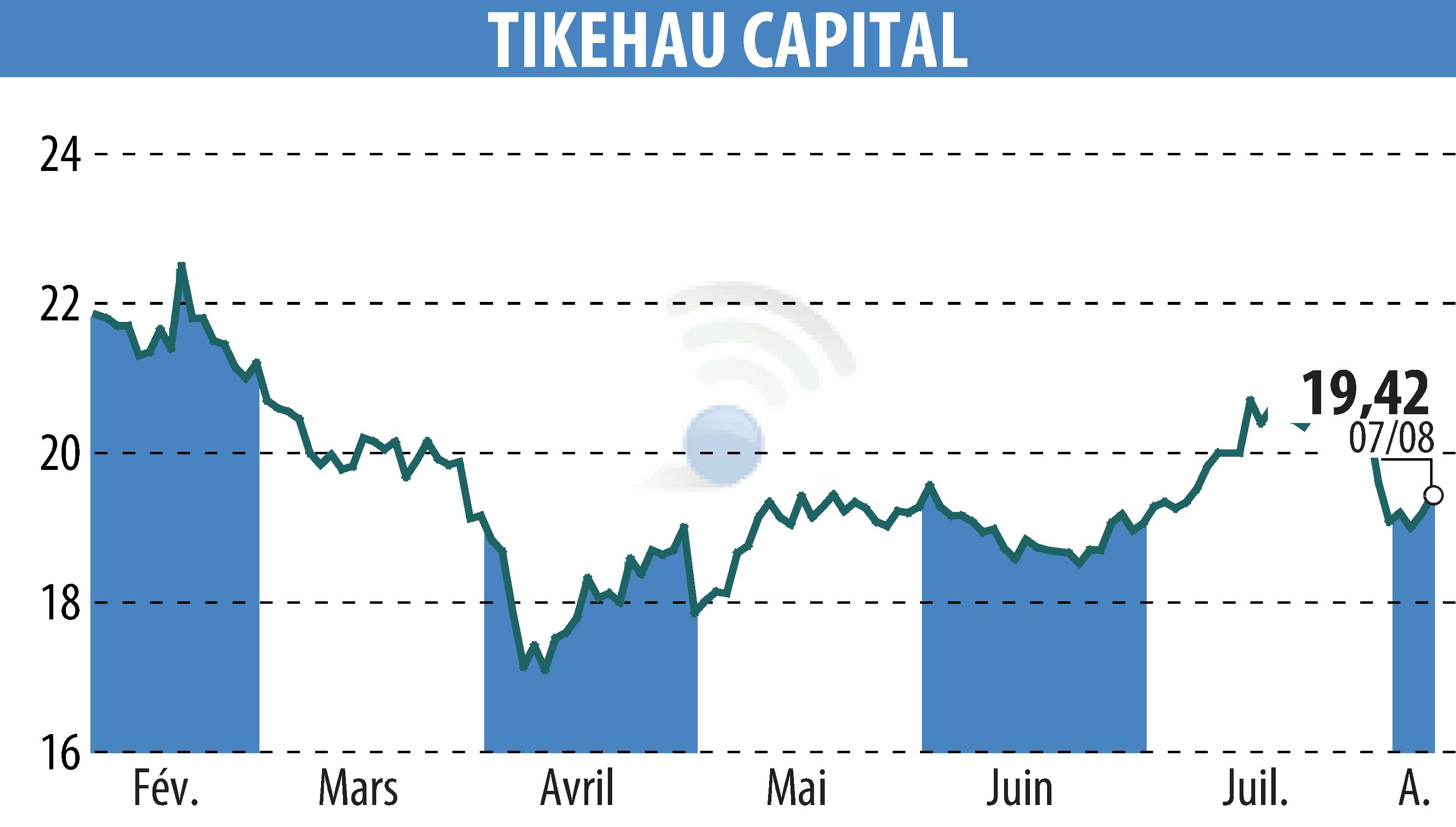 Stock price chart of TIKEHAU CAPITAL (EPA:TKO) showing fluctuations.