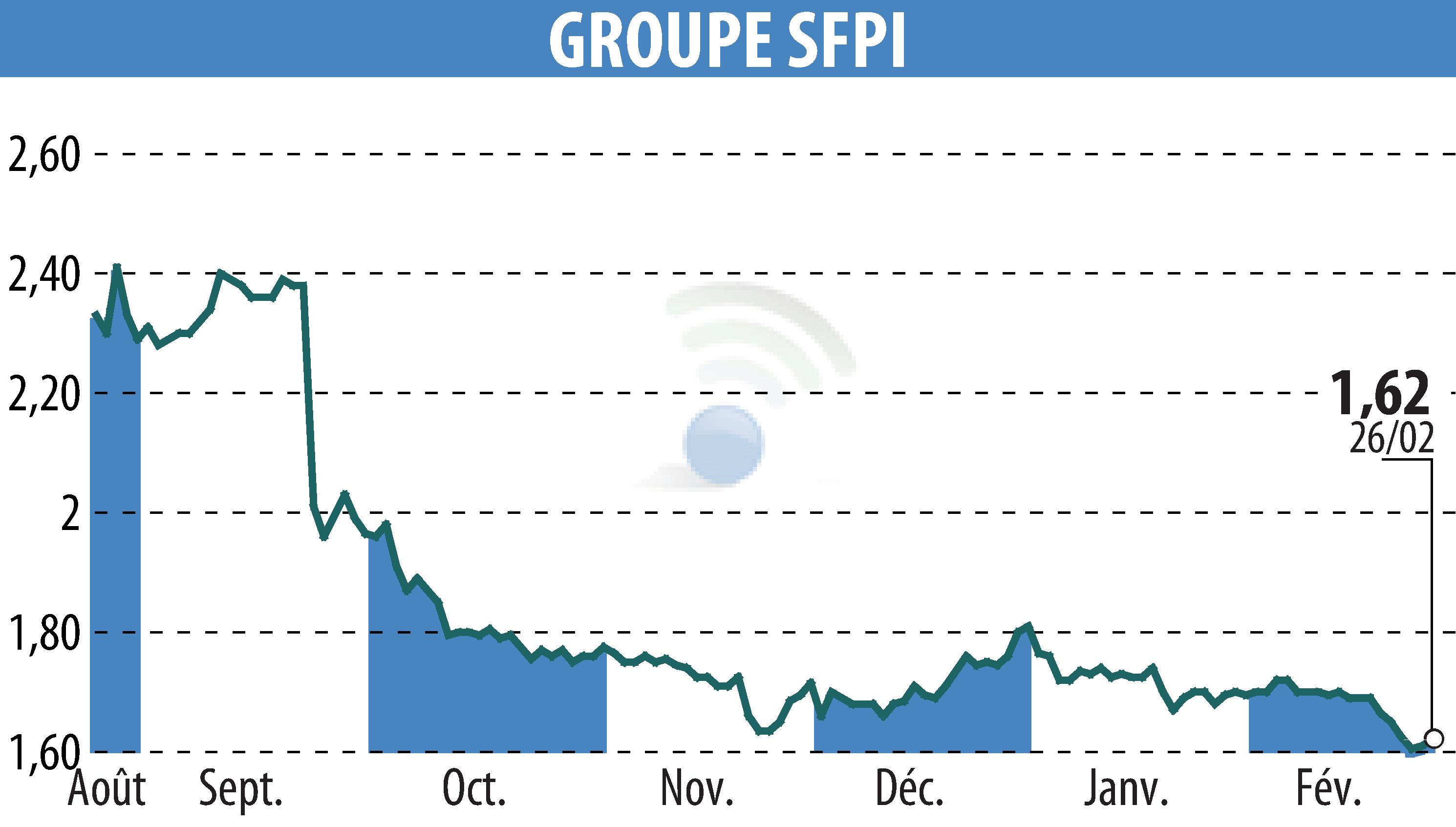Graphique de l'évolution du cours de l'action GROUPE SFPI (EPA:SFPI).