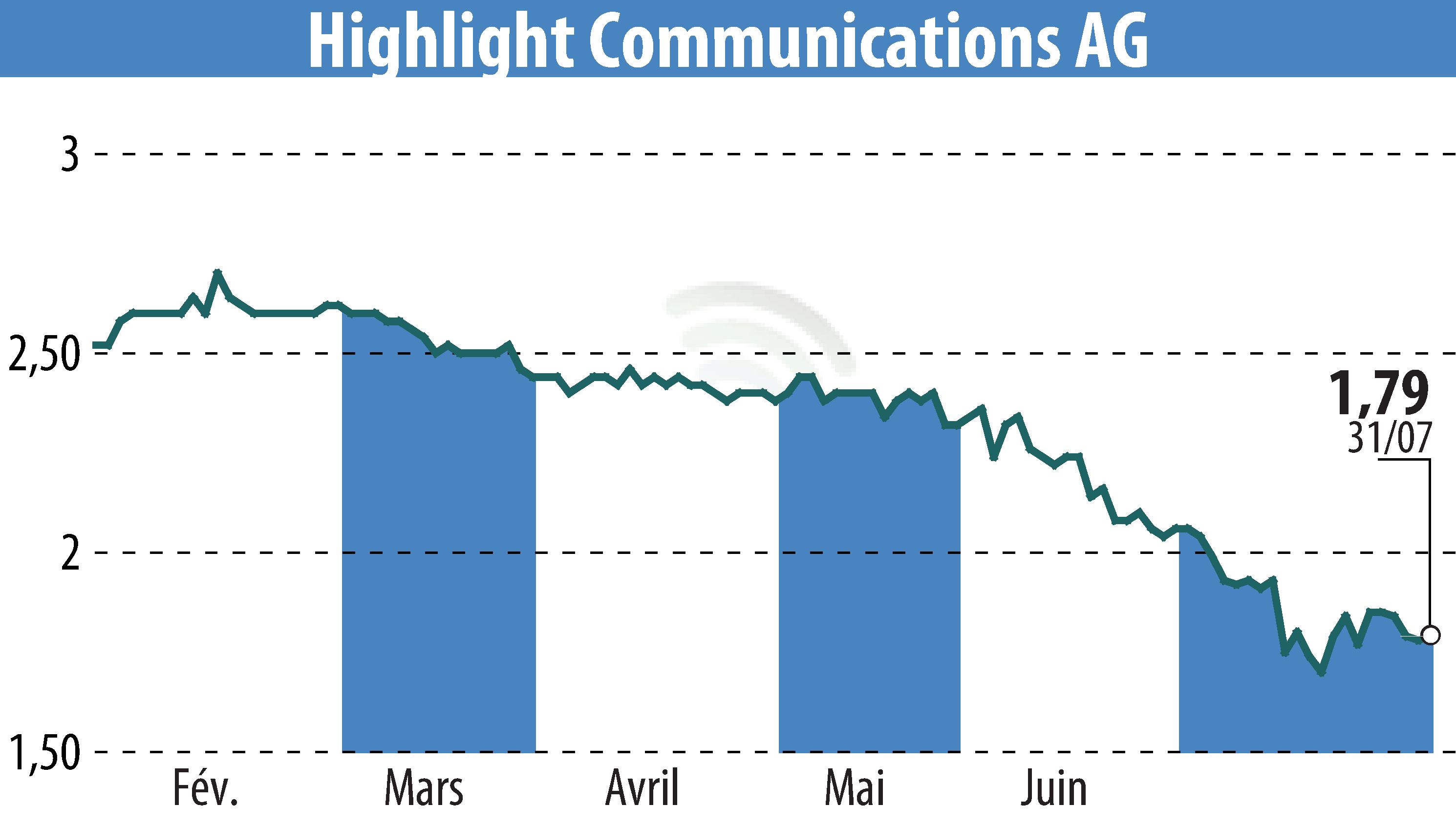 Stock price chart of Highlight Communications AG (EBR:HLG) showing fluctuations.