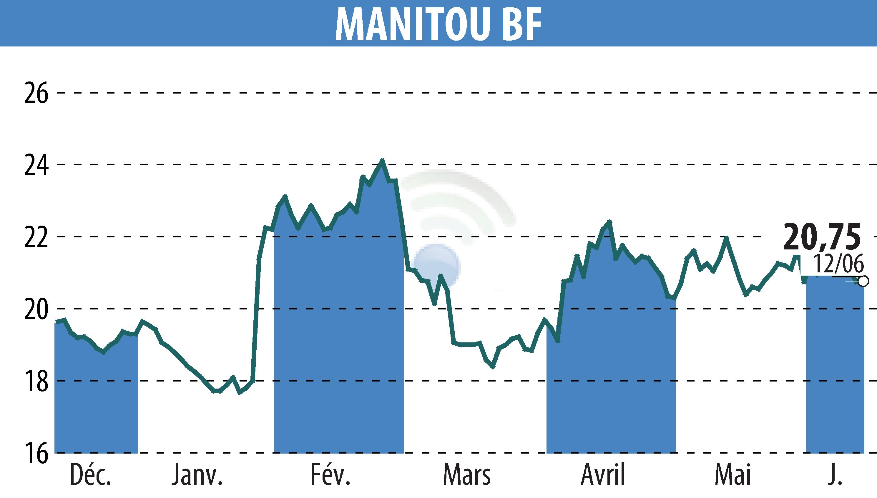 Graphique de l'évolution du cours de l'action MANITOU (EPA:MTU).