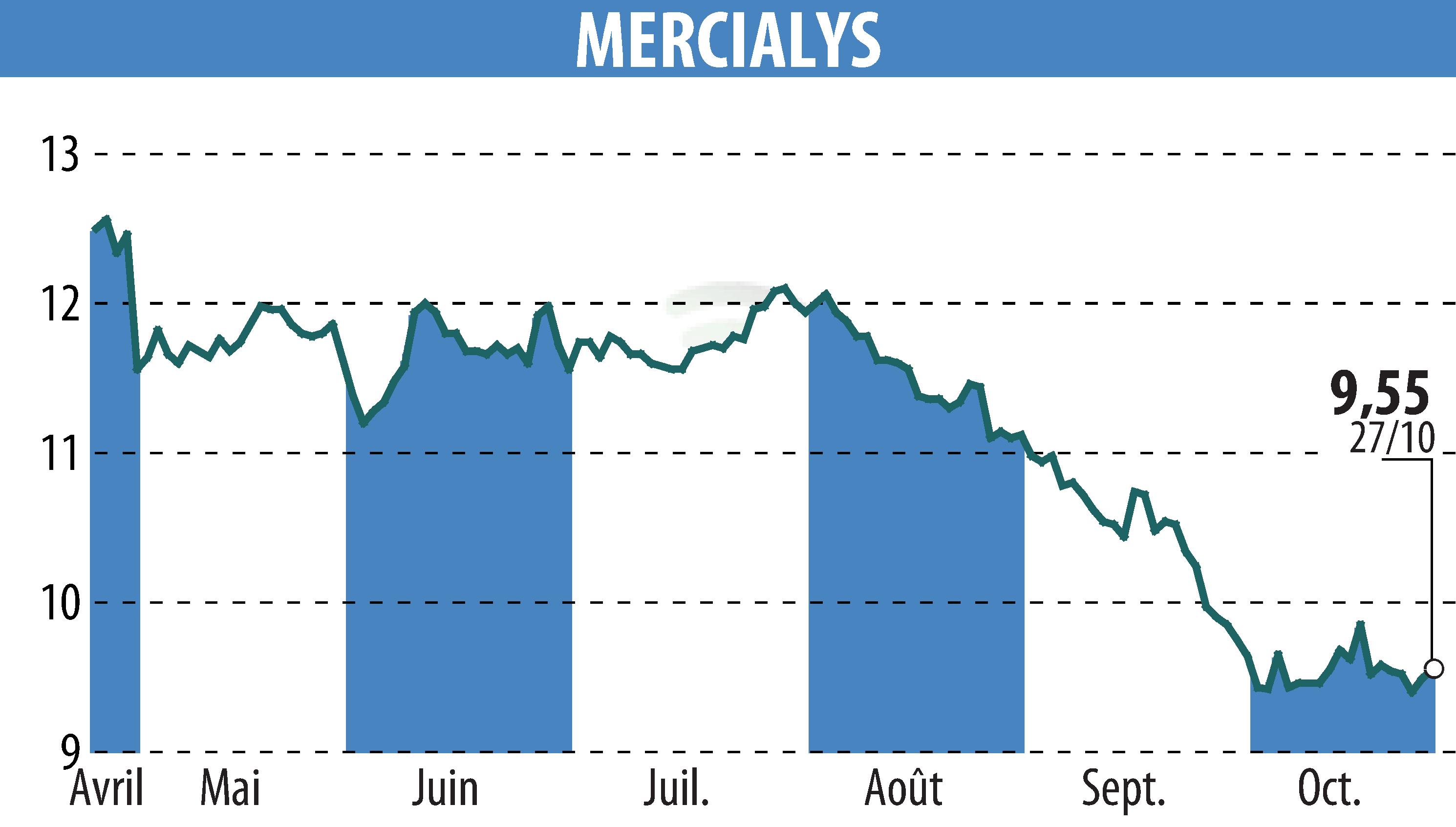 Stock price chart of MERCIALYS (EPA:MERY) showing fluctuations.