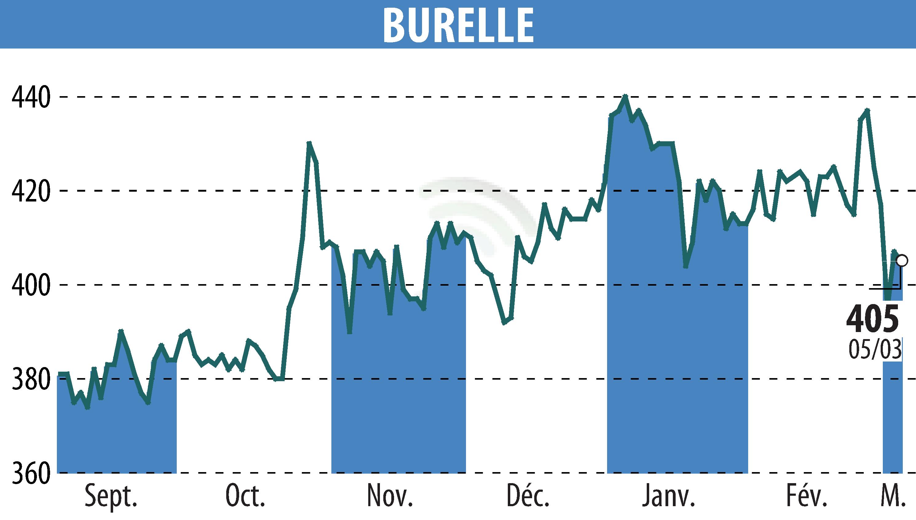 Stock price chart of BURELLE (EPA:BUR) showing fluctuations.