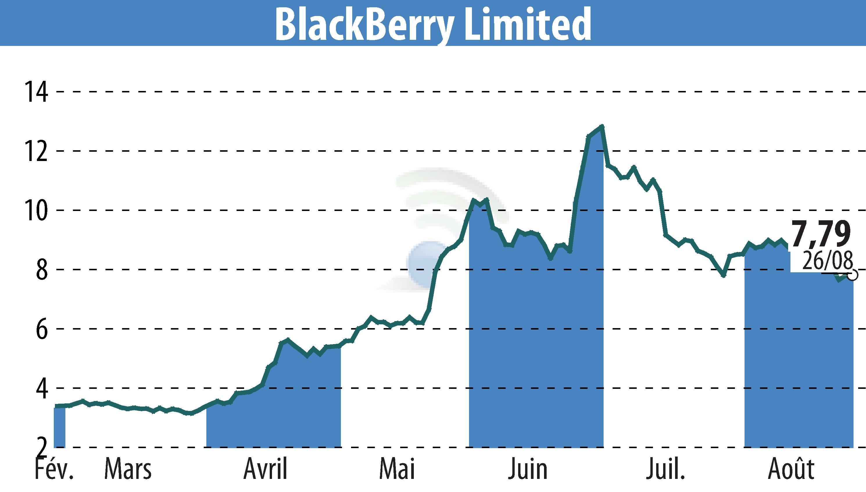 Graphique de l'évolution du cours de l'action BlackBerry QNX (EBR:BB).