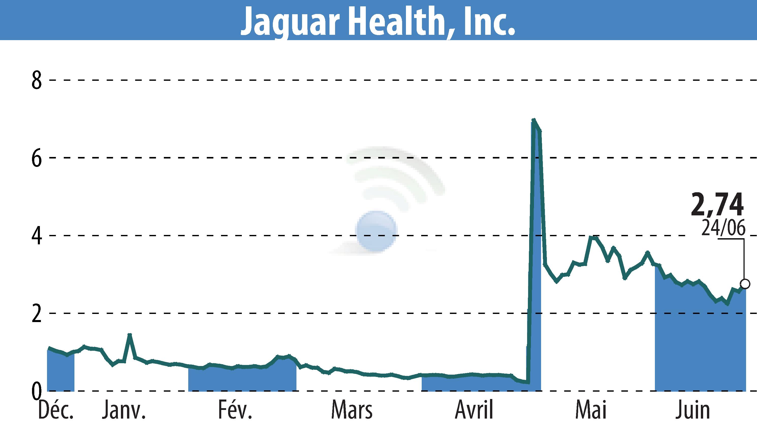 Graphique de l'évolution du cours de l'action Jaguar Health, Inc. (EBR:JAGX).