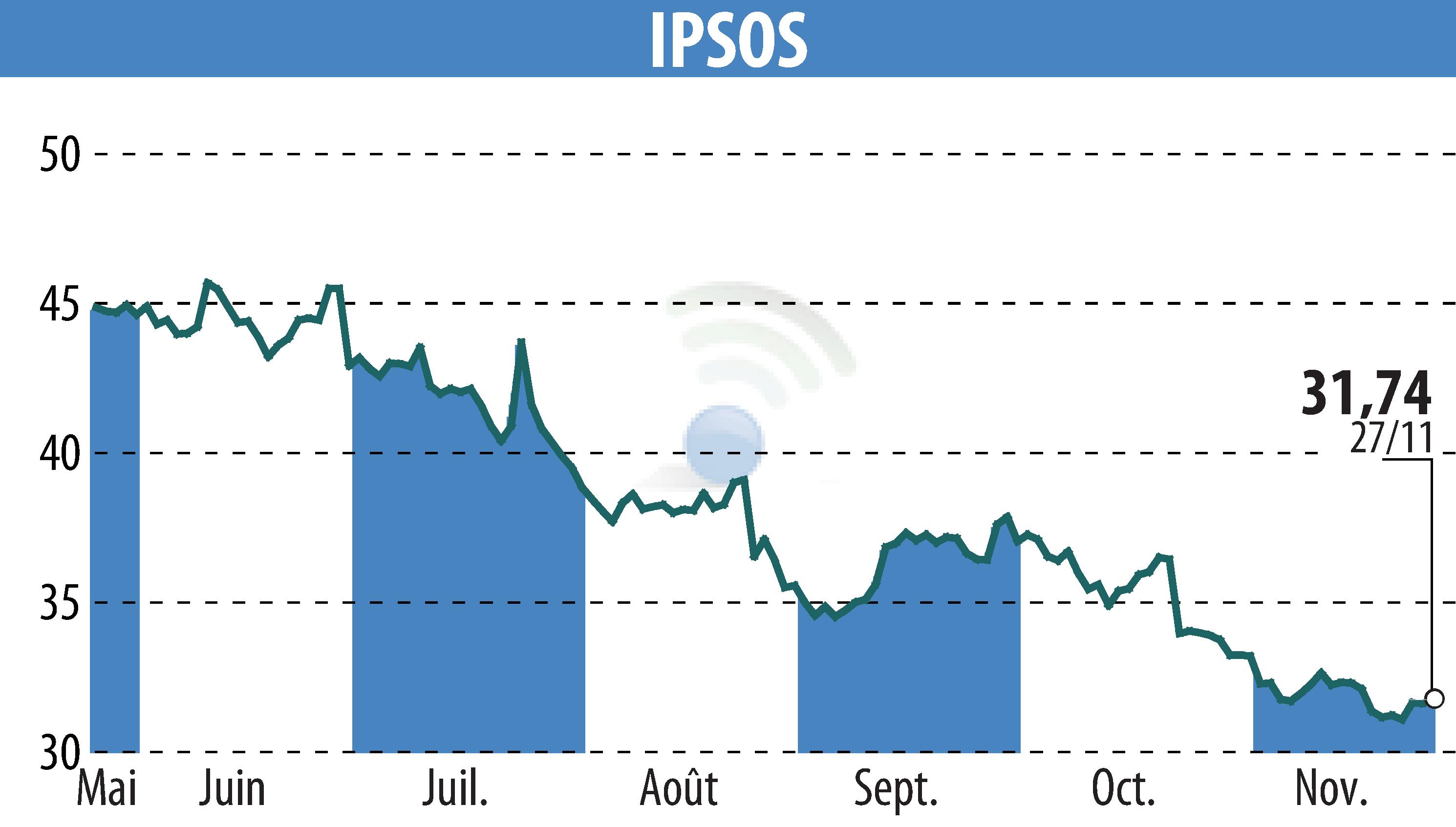 Graphique de l'évolution du cours de l'action IPSOS (EPA:IPS).