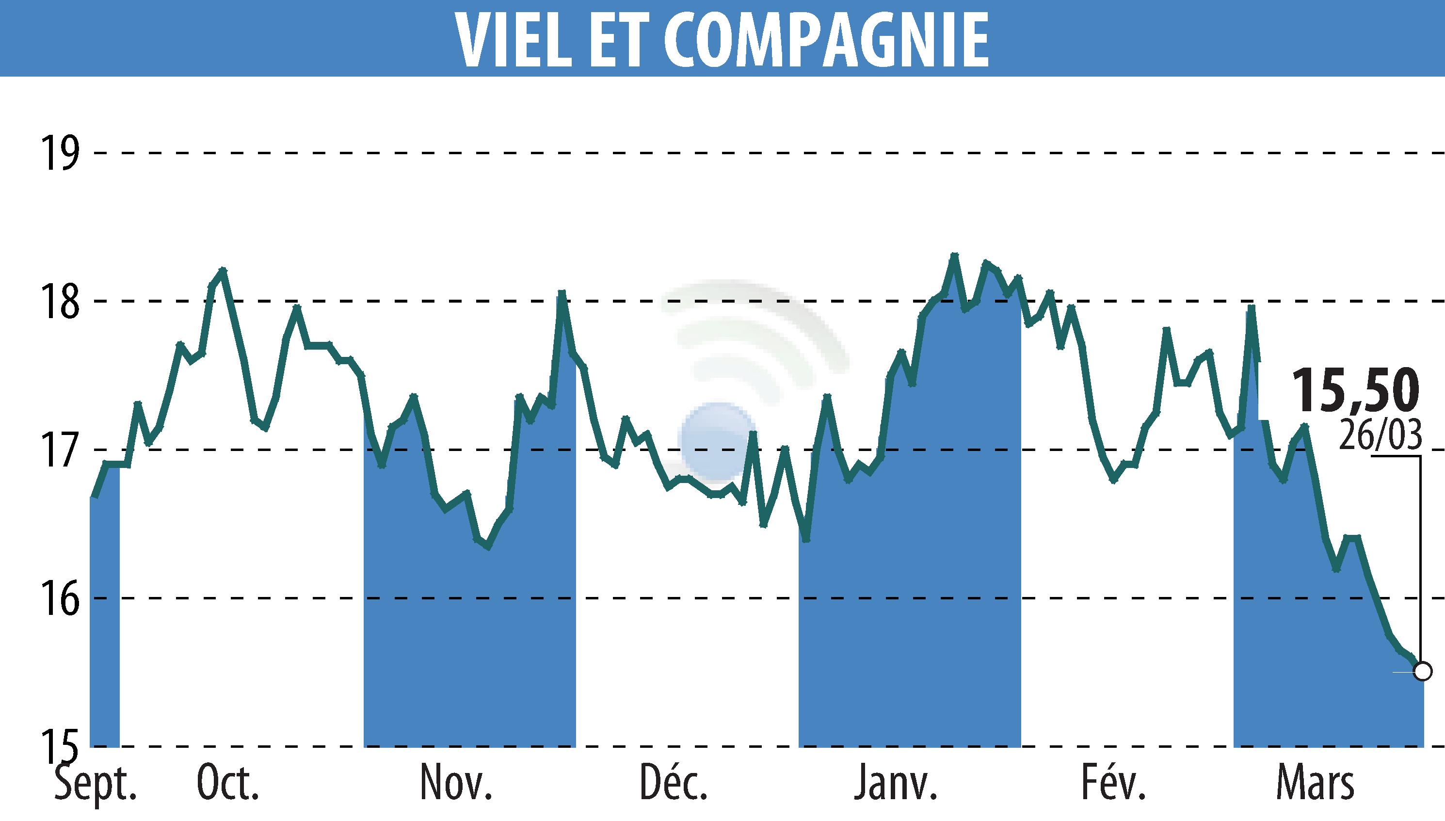 Stock price chart of VIEL & CIE (EPA:VIL) showing fluctuations.