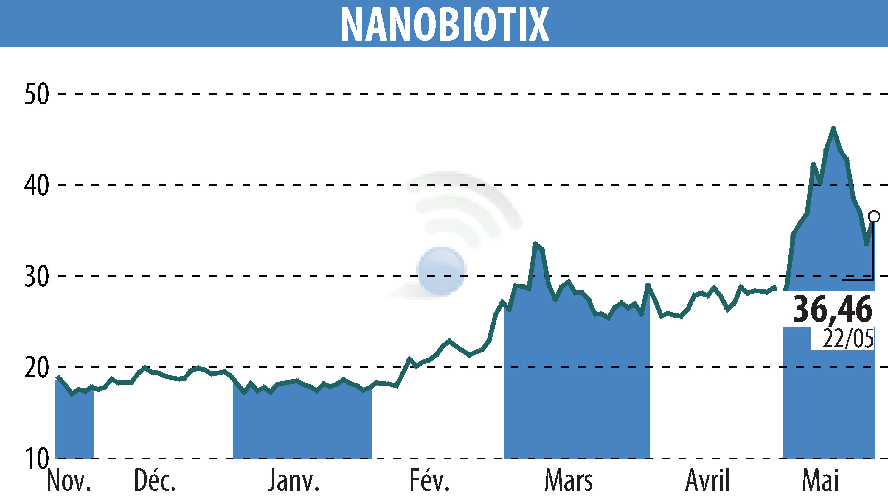 Stock price chart of NANOBIOTIX (EPA:NANO) showing fluctuations.